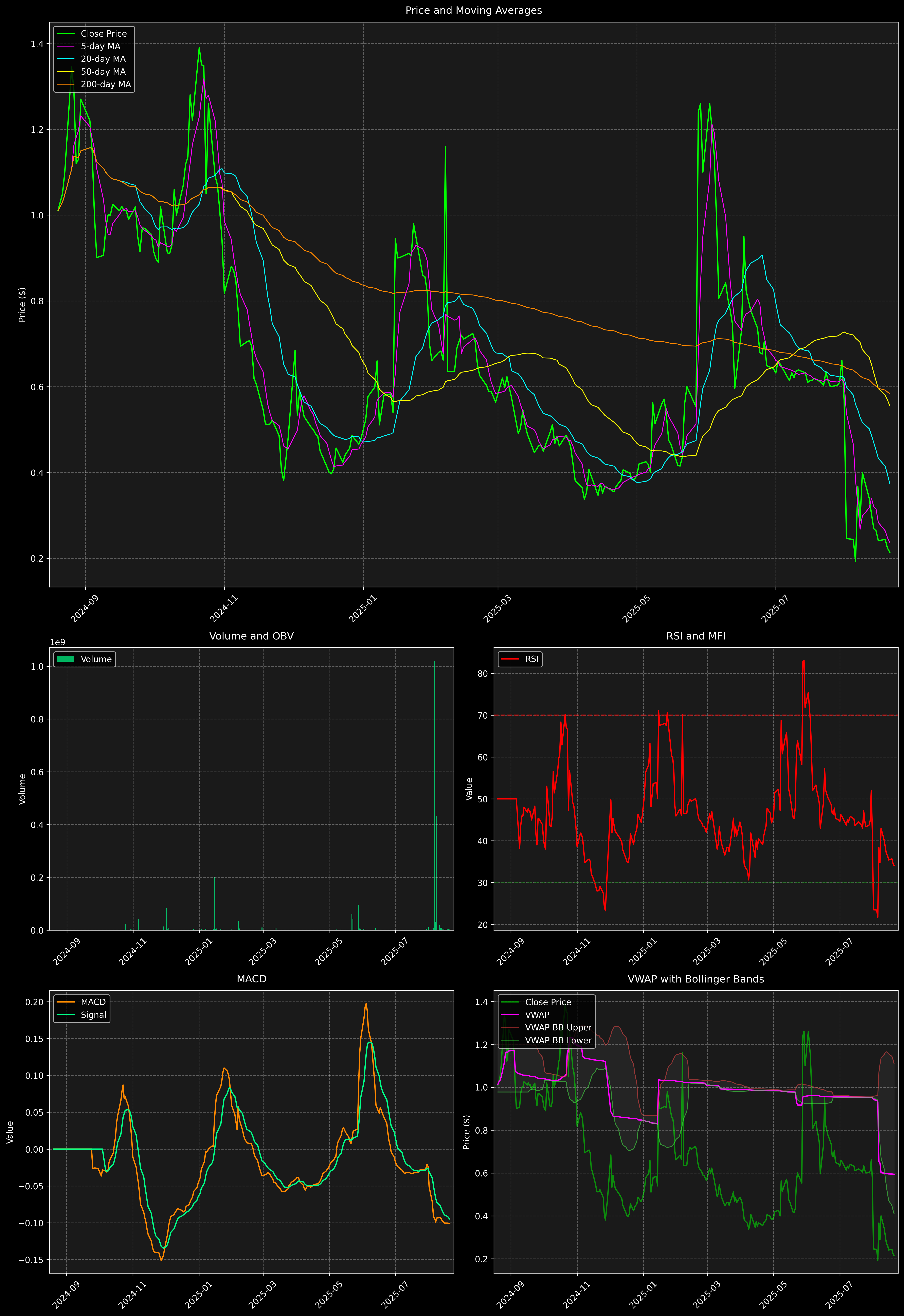 Technical Analysis Graph