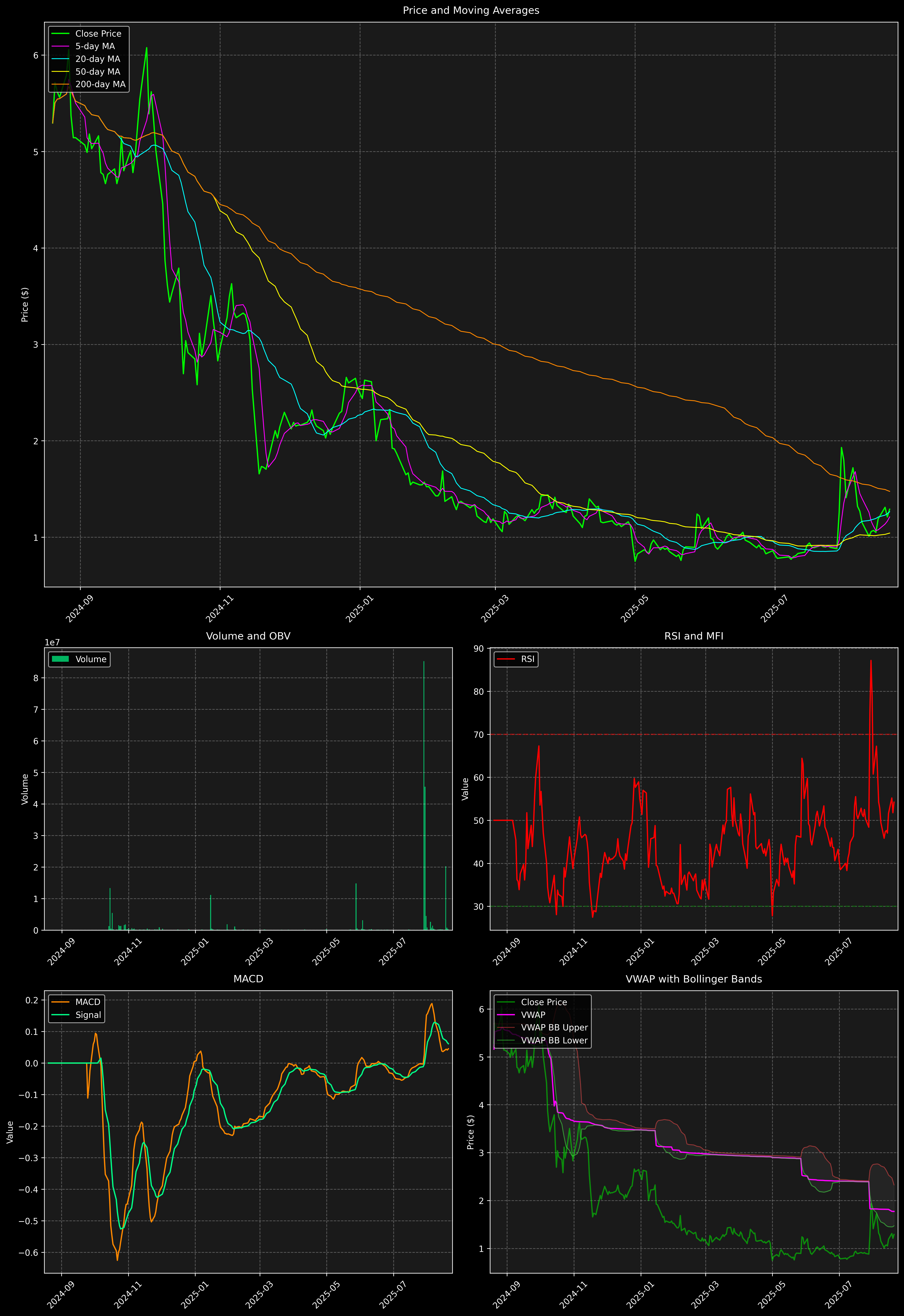 Technical Analysis Graph