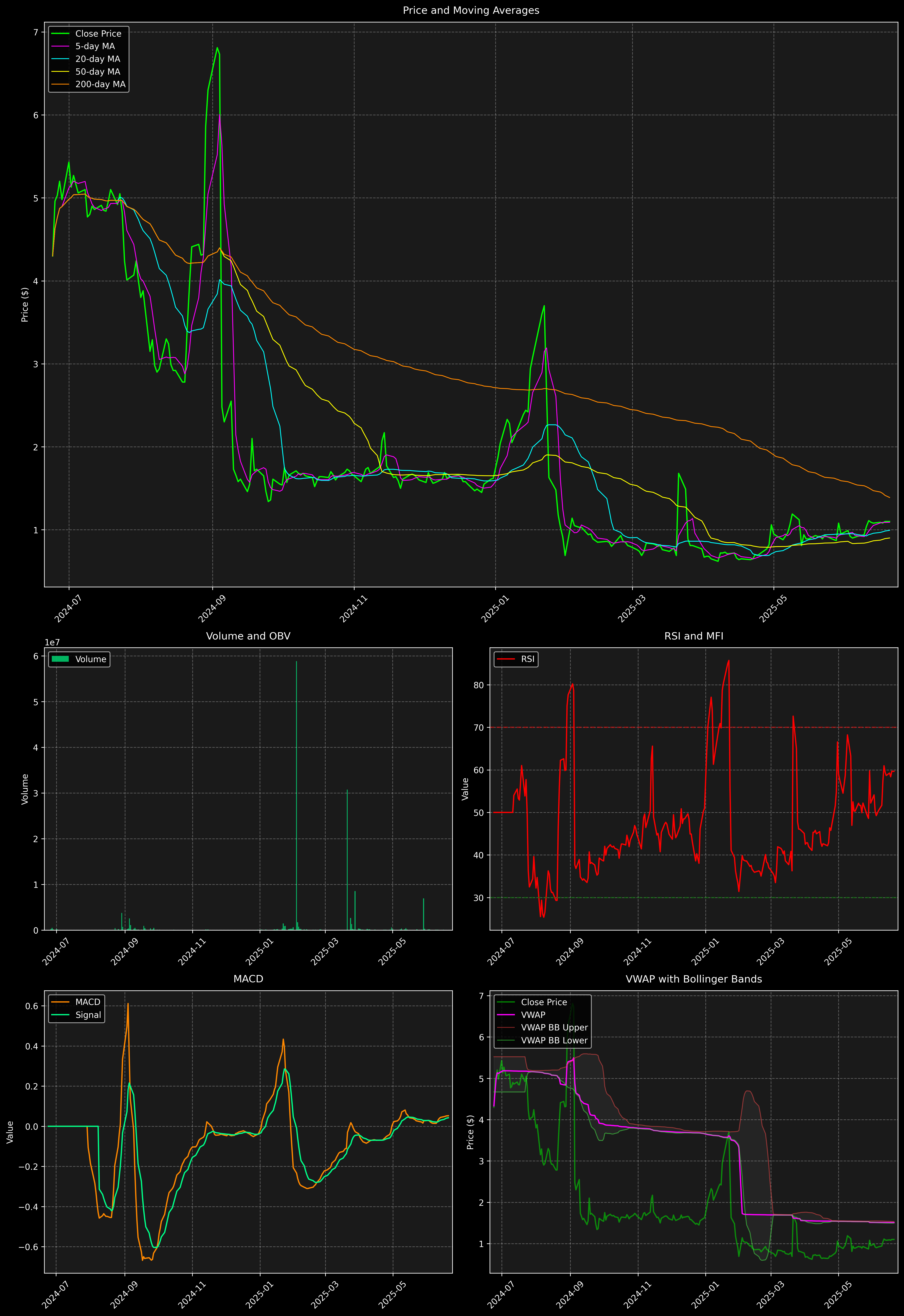 Technical Analysis Graph