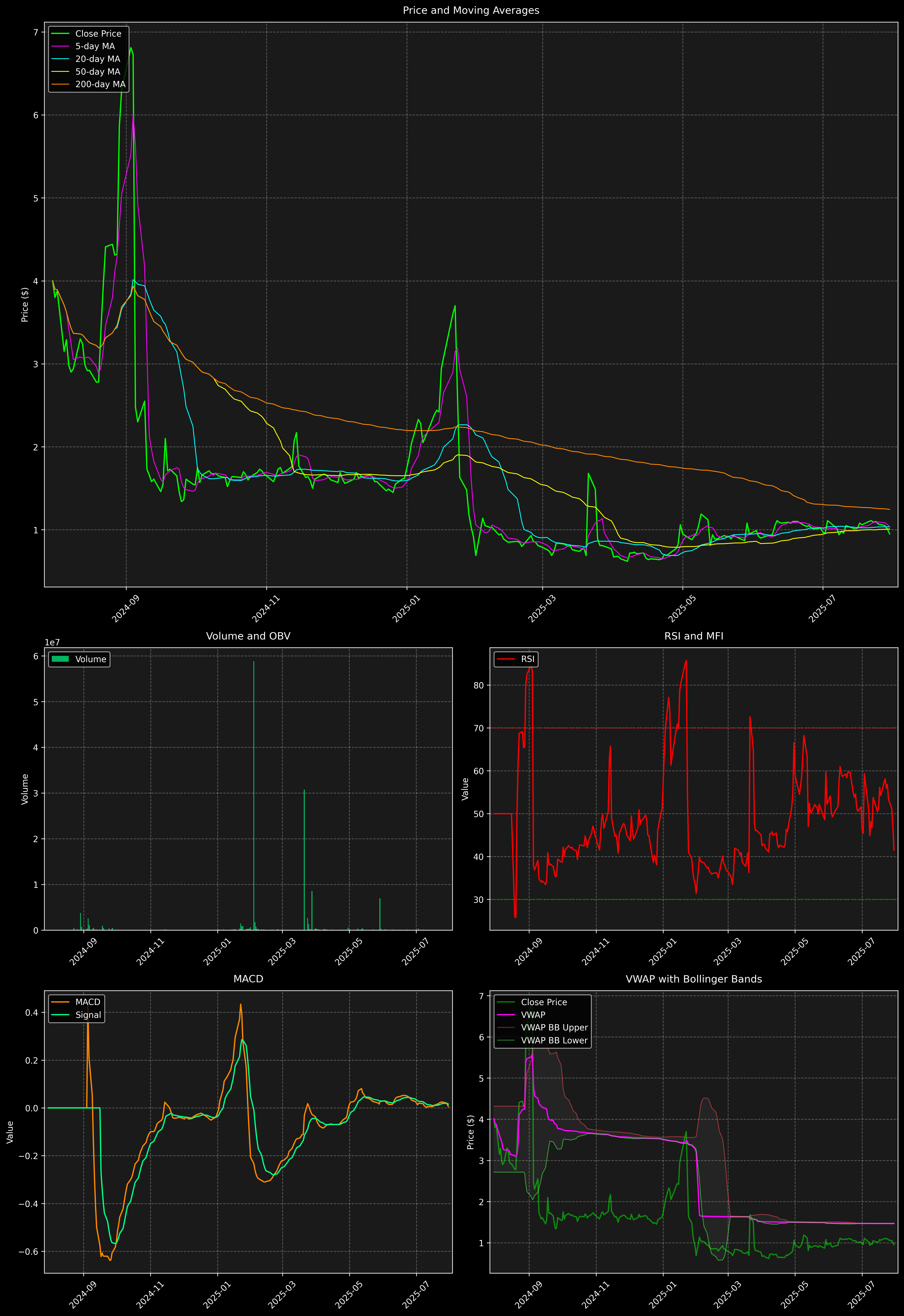 Technical Analysis Graph