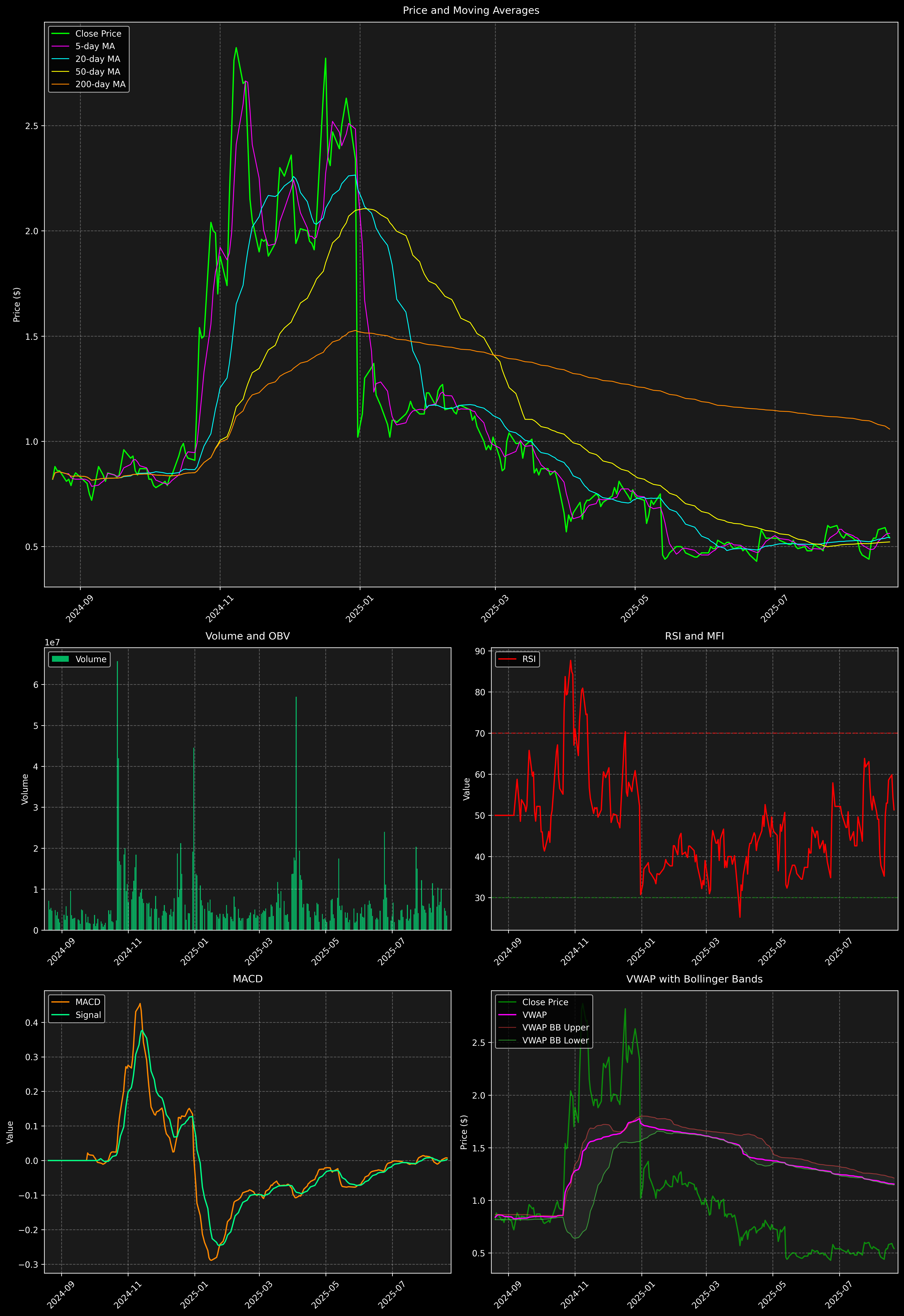 Technical Analysis Graph