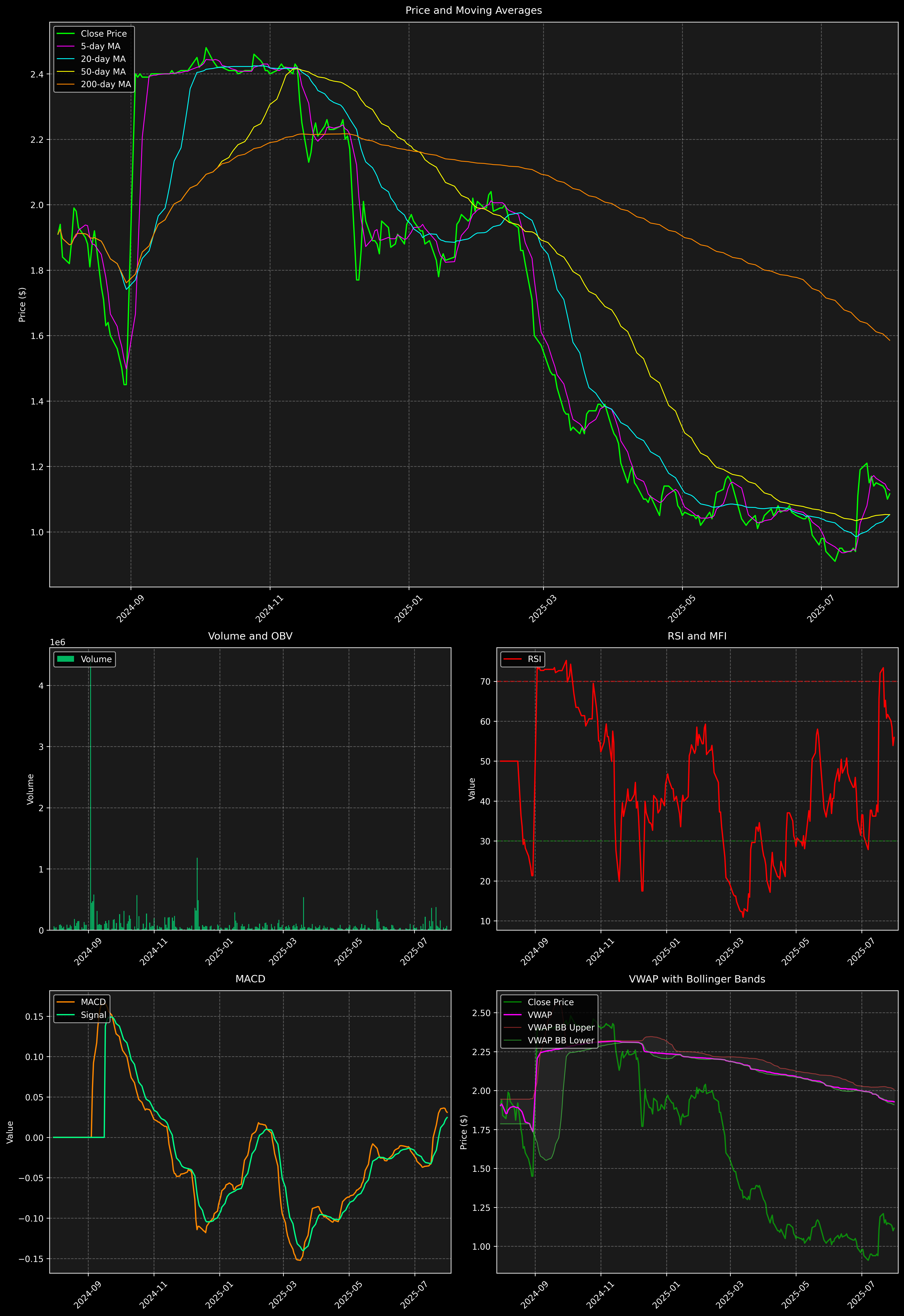 Technical Analysis Graph