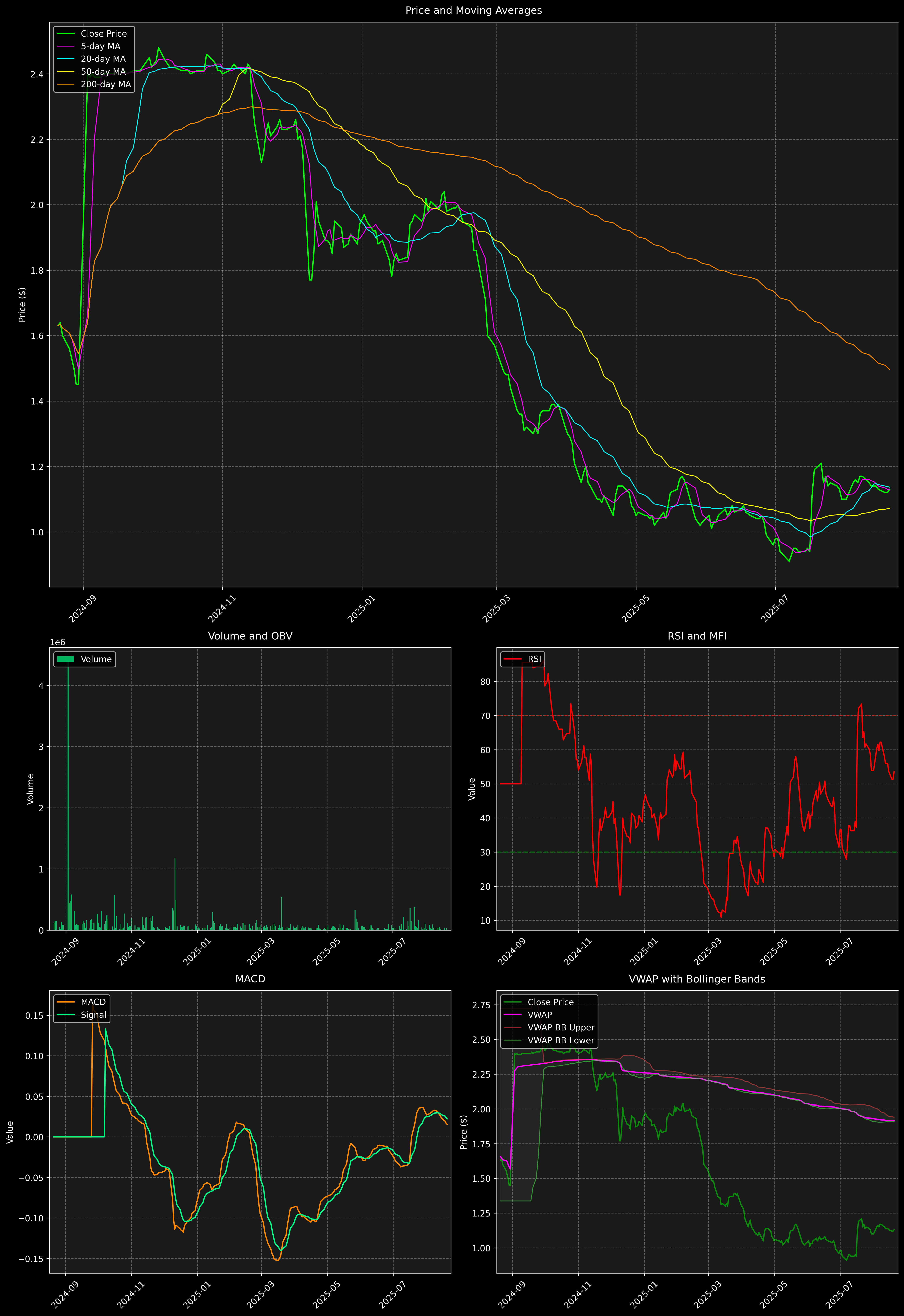 Technical Analysis Graph