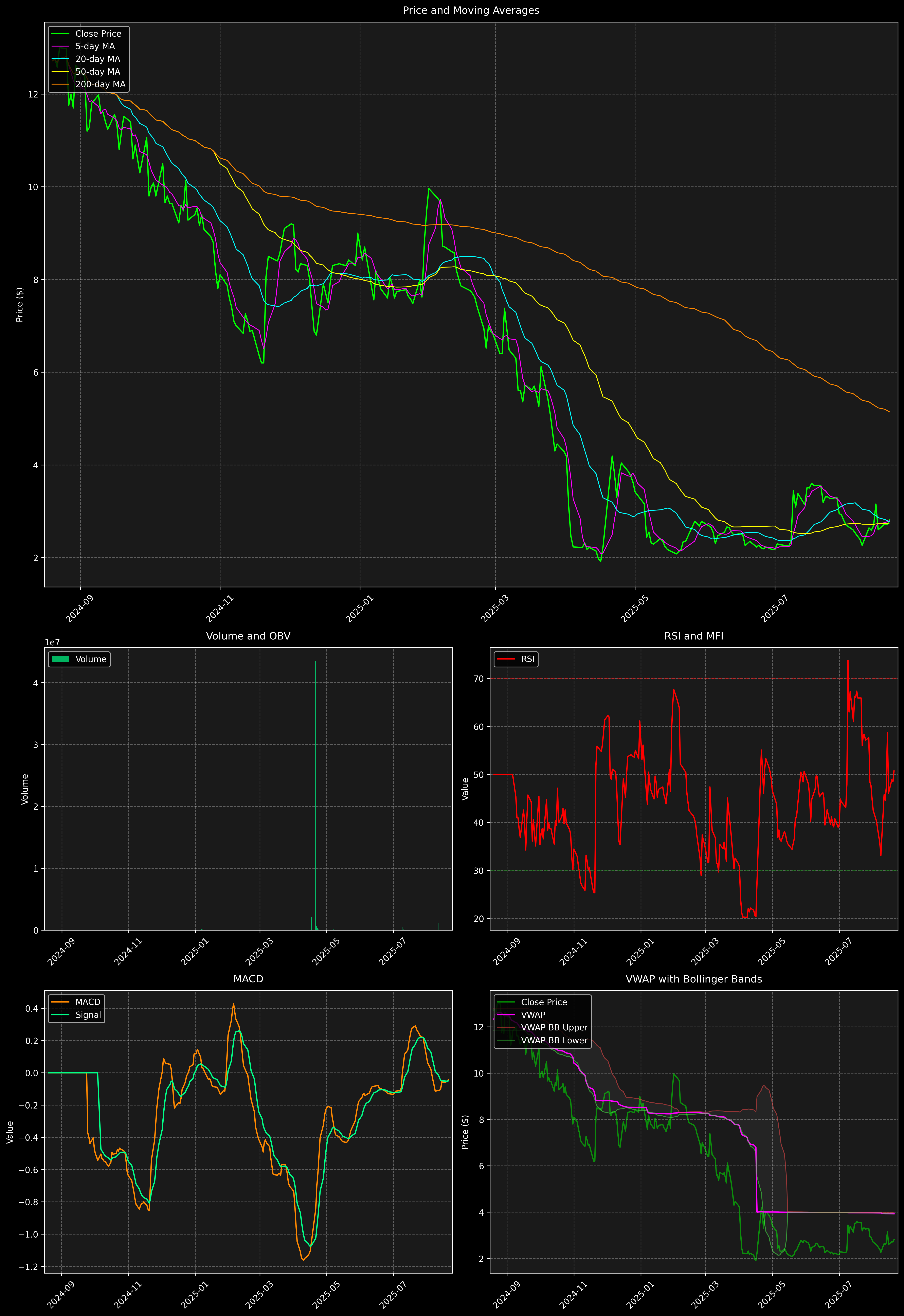 Technical Analysis Graph