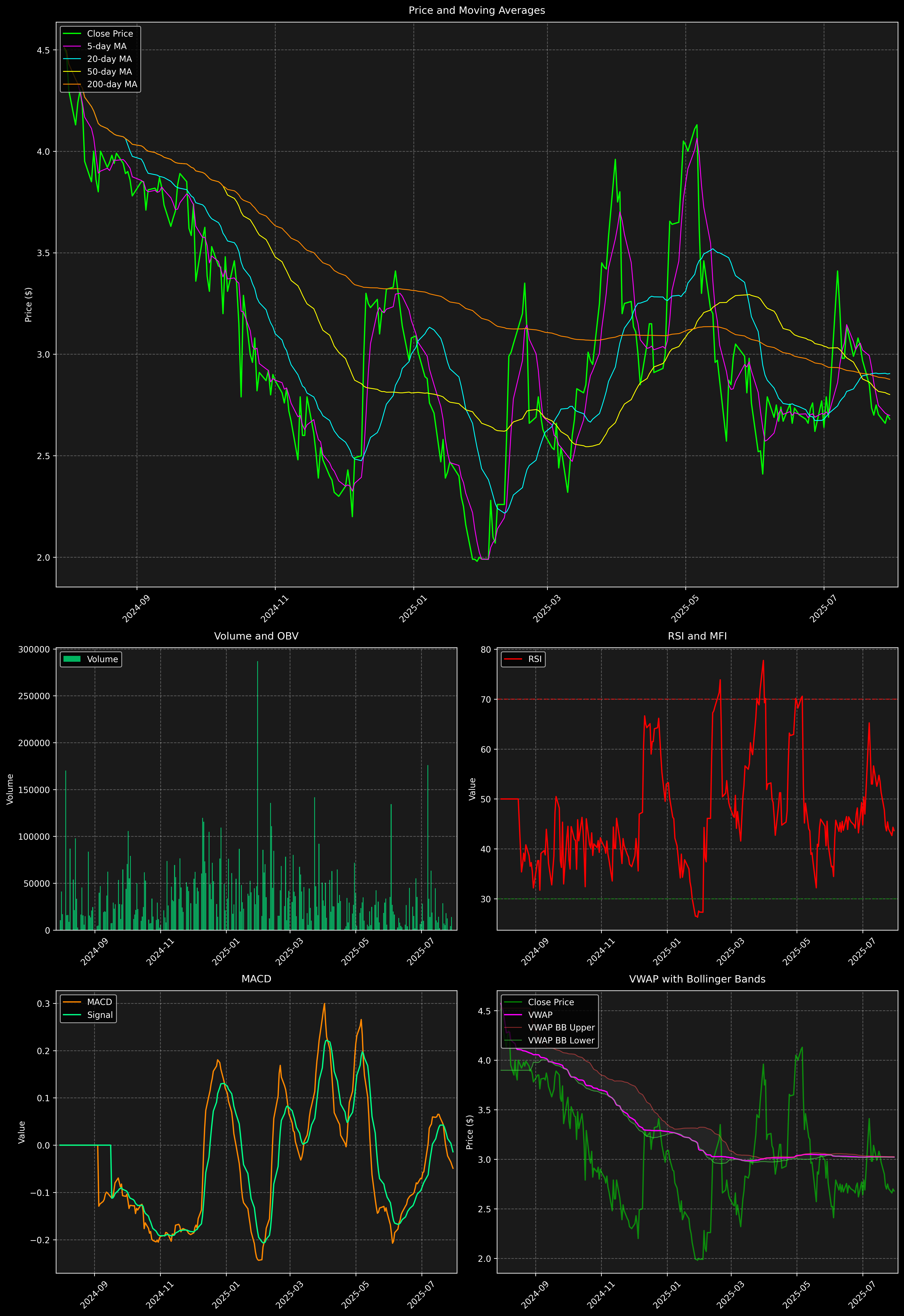 Technical Analysis Graph