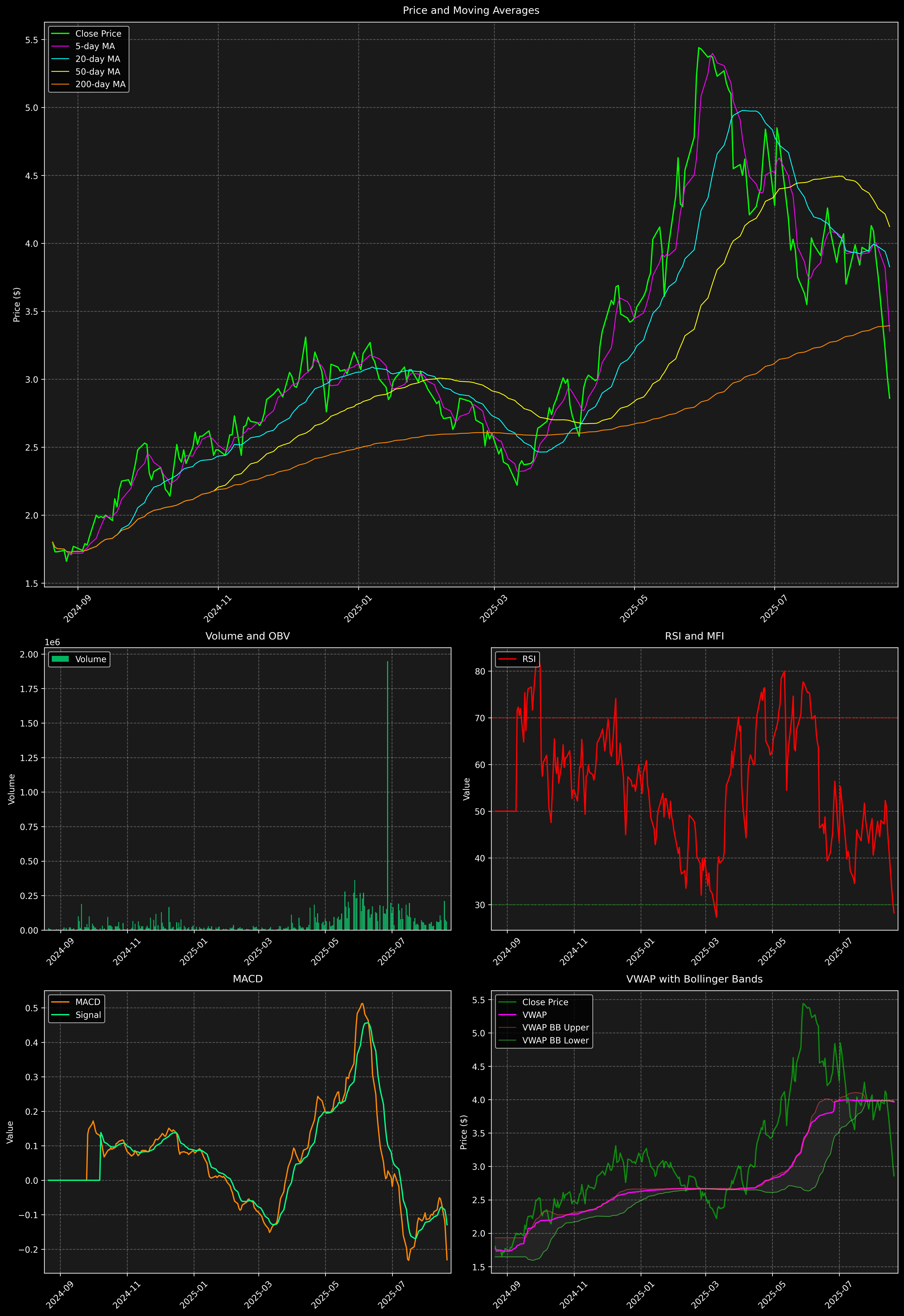 Technical Analysis Graph