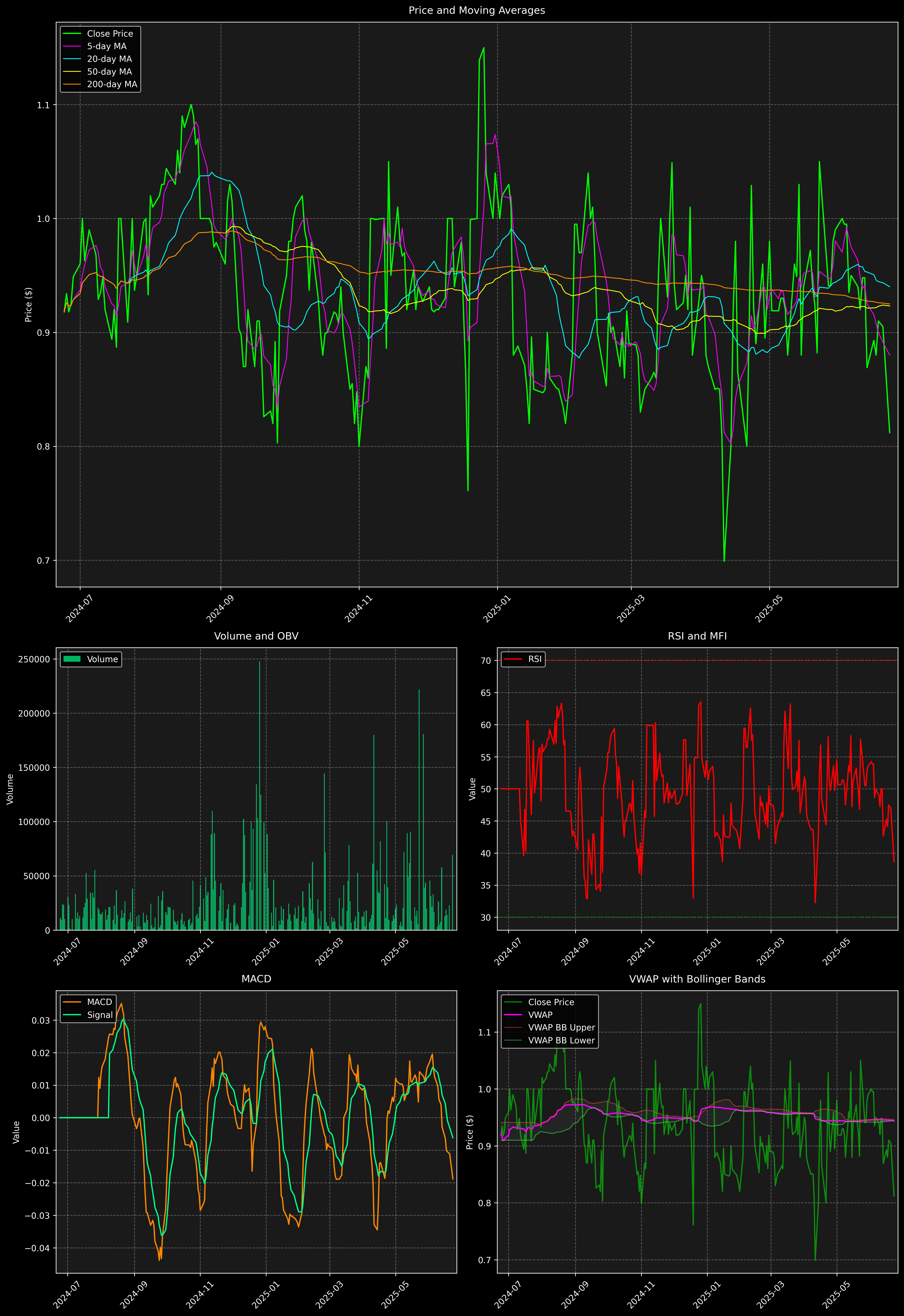 Technical Analysis Graph