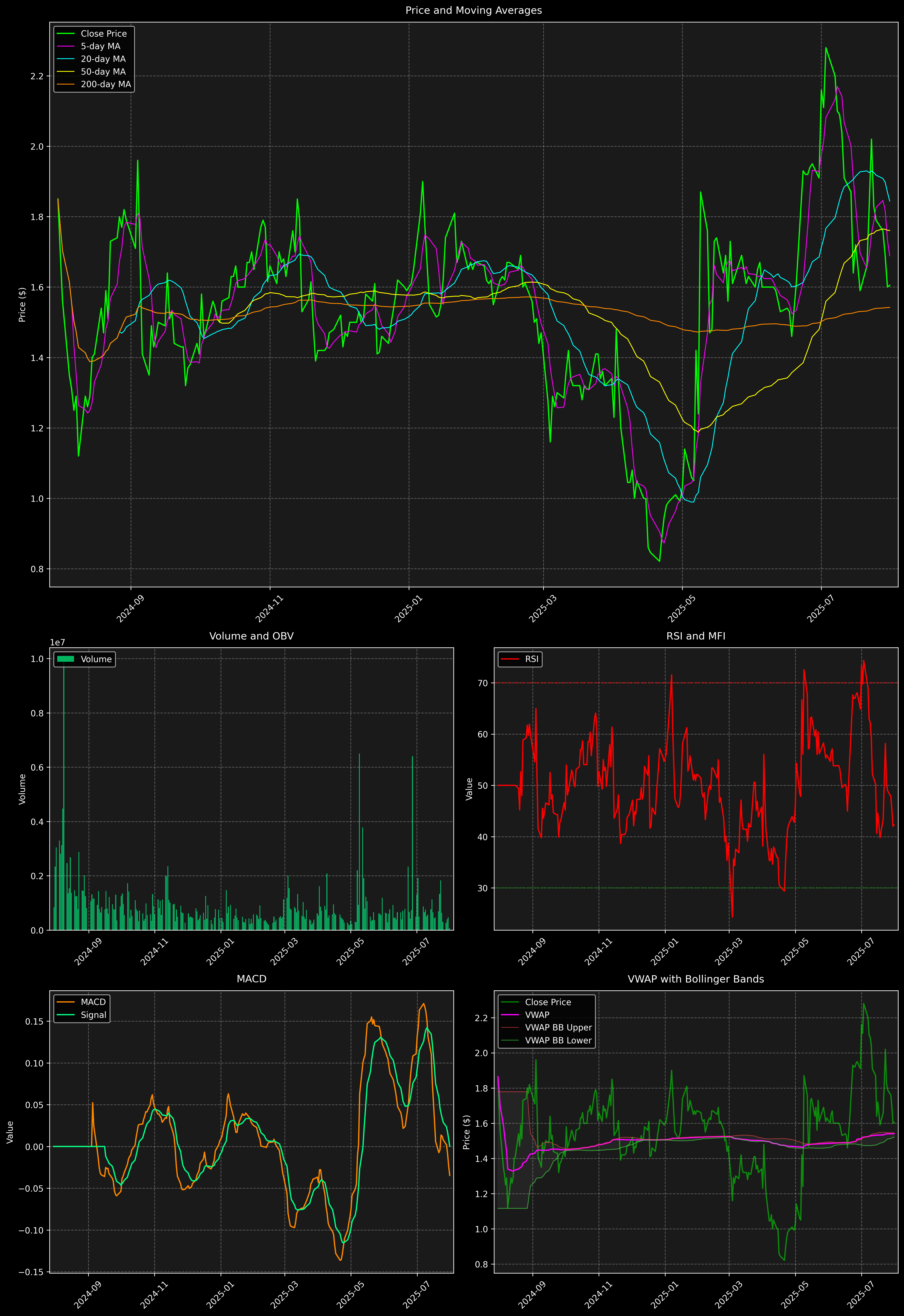 Technical Analysis Graph