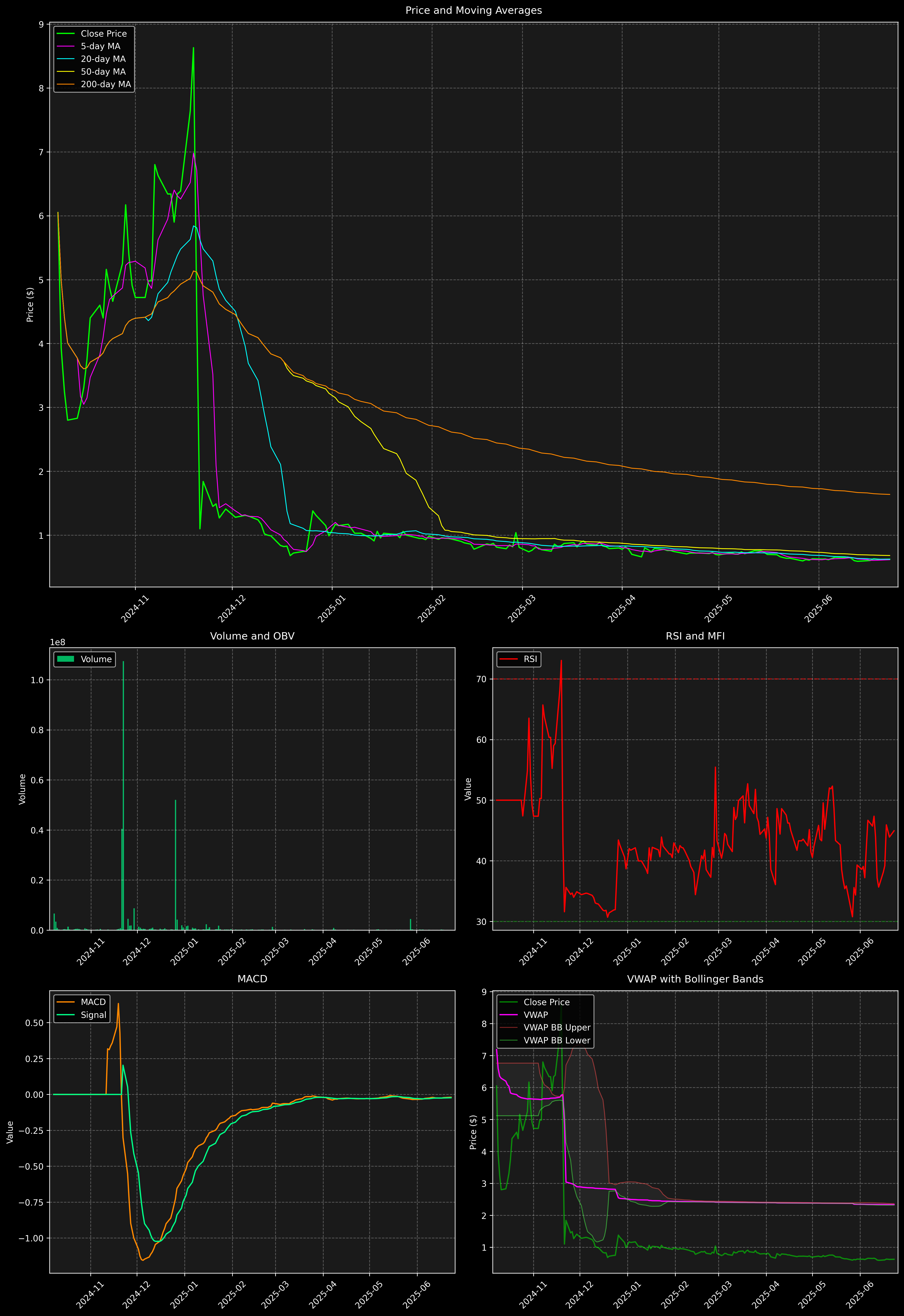 Technical Analysis Graph