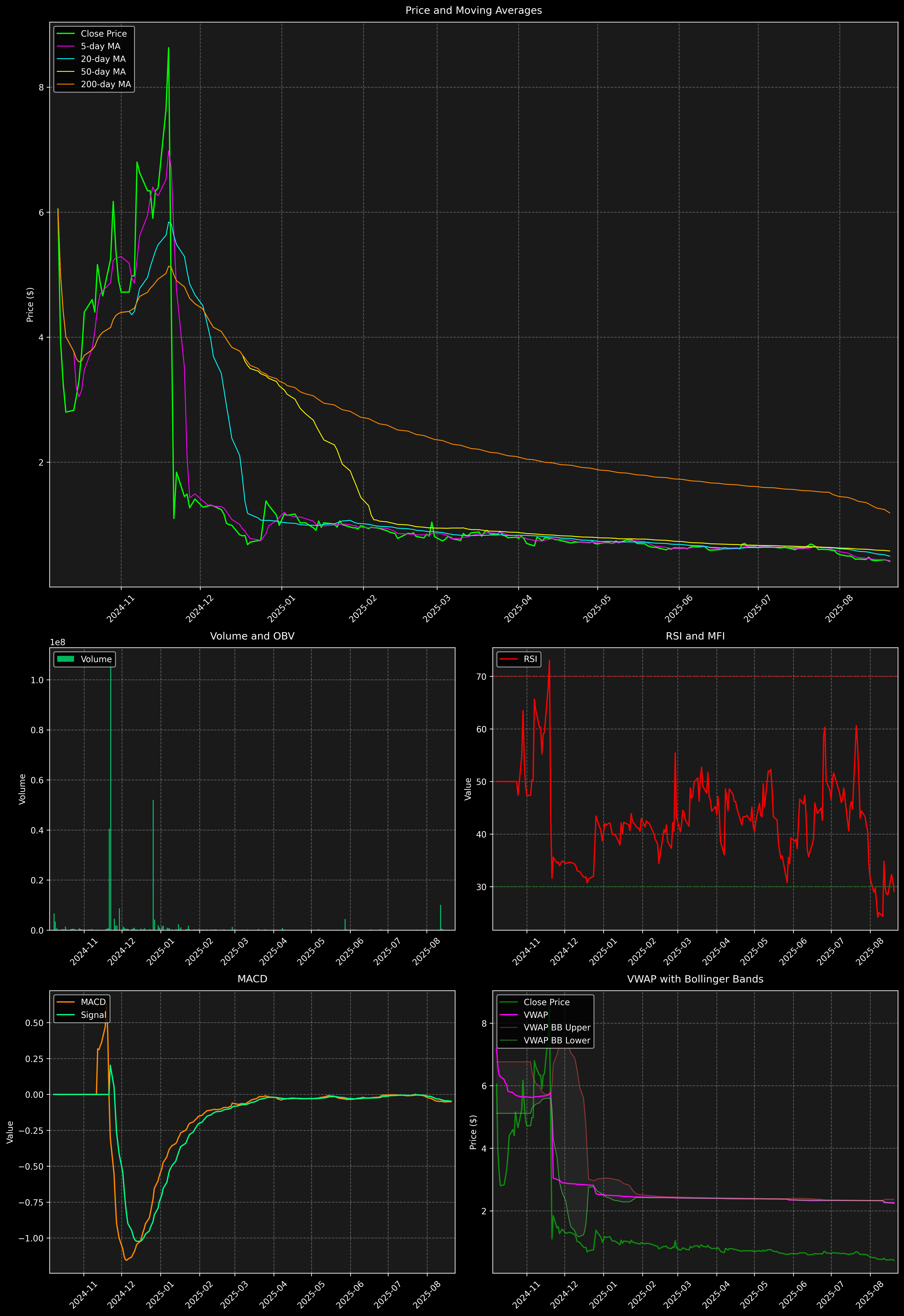 Technical Analysis Graph