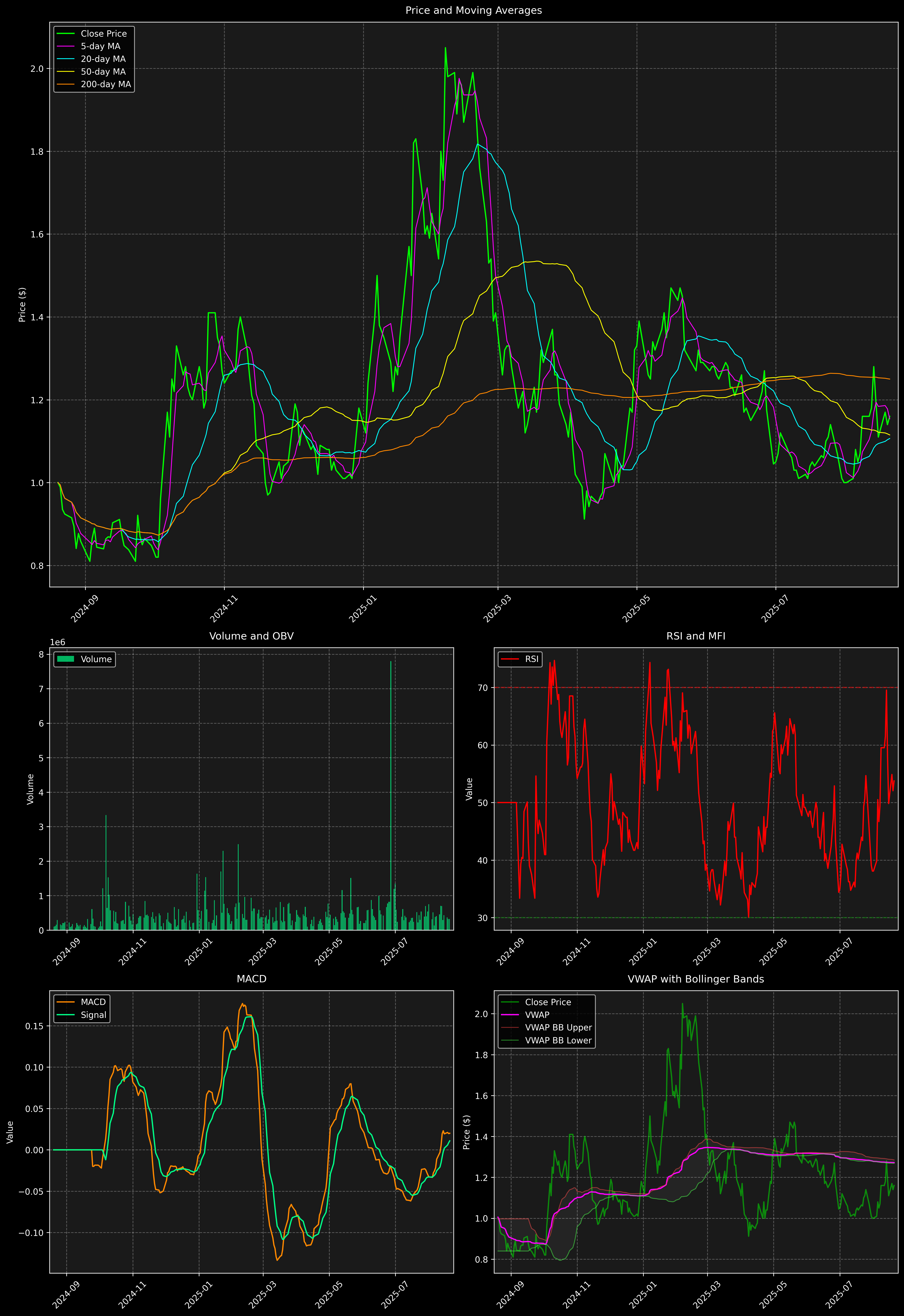Technical Analysis Graph