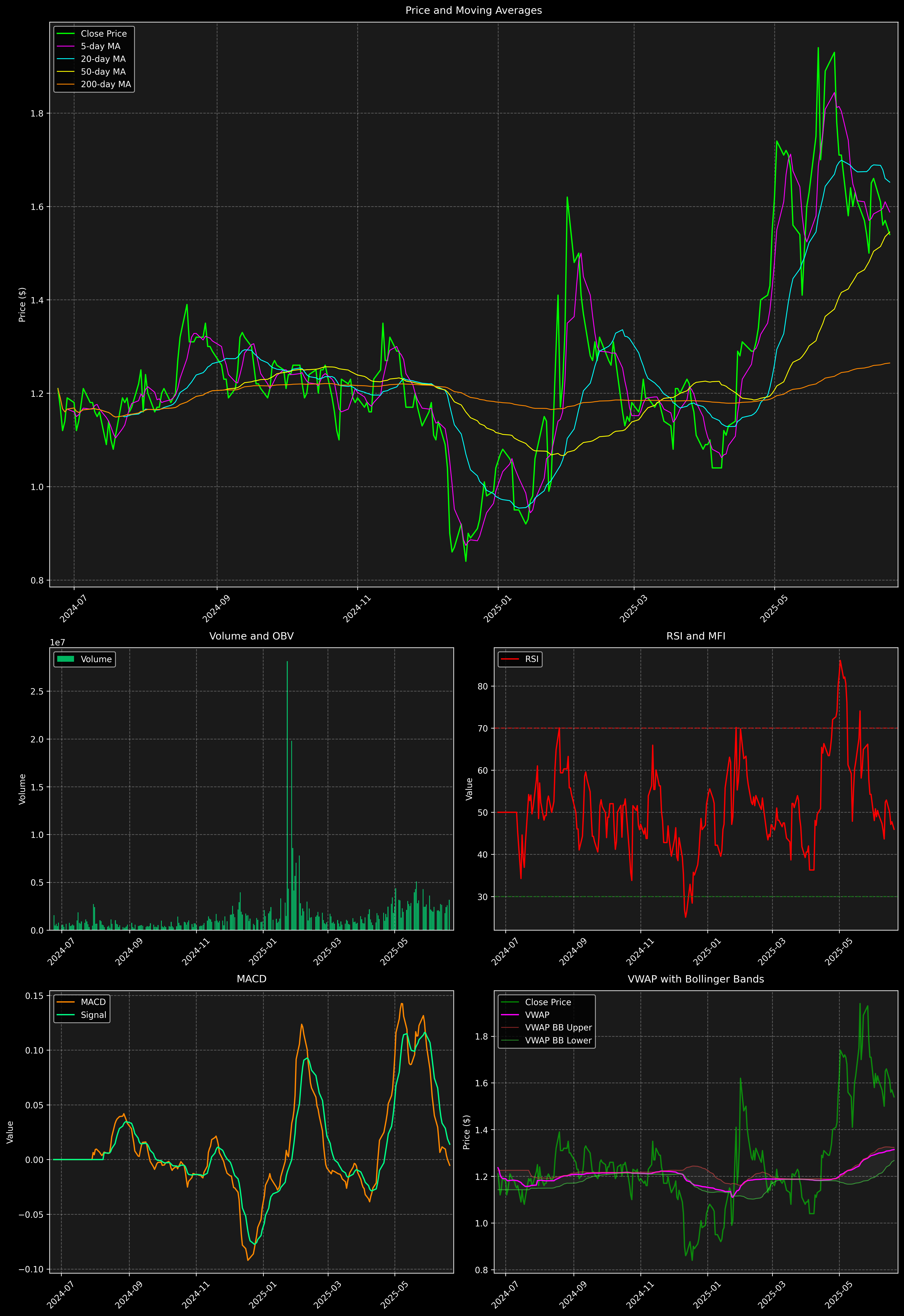 Technical Analysis Graph