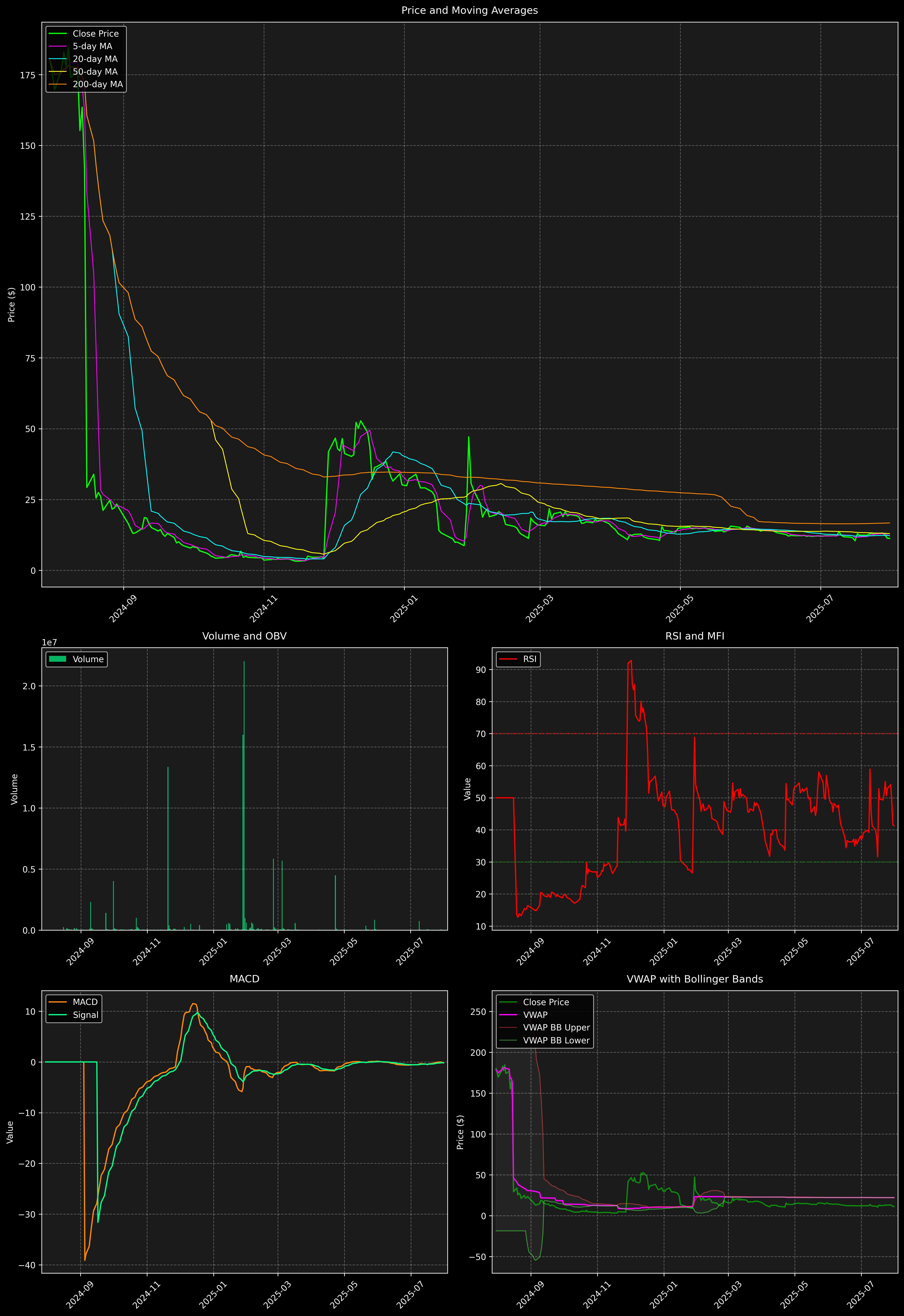 Technical Analysis Graph