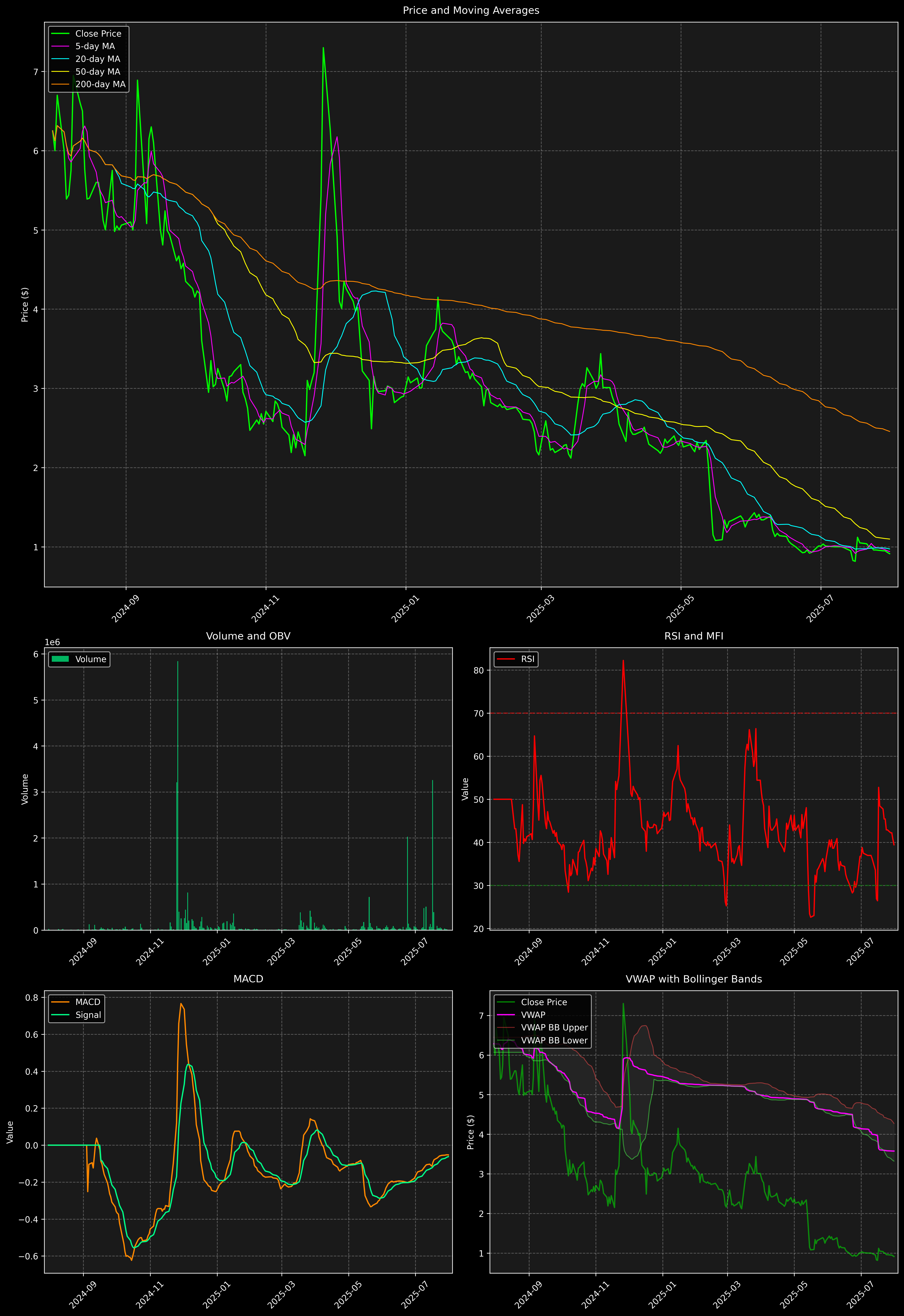 Technical Analysis Graph