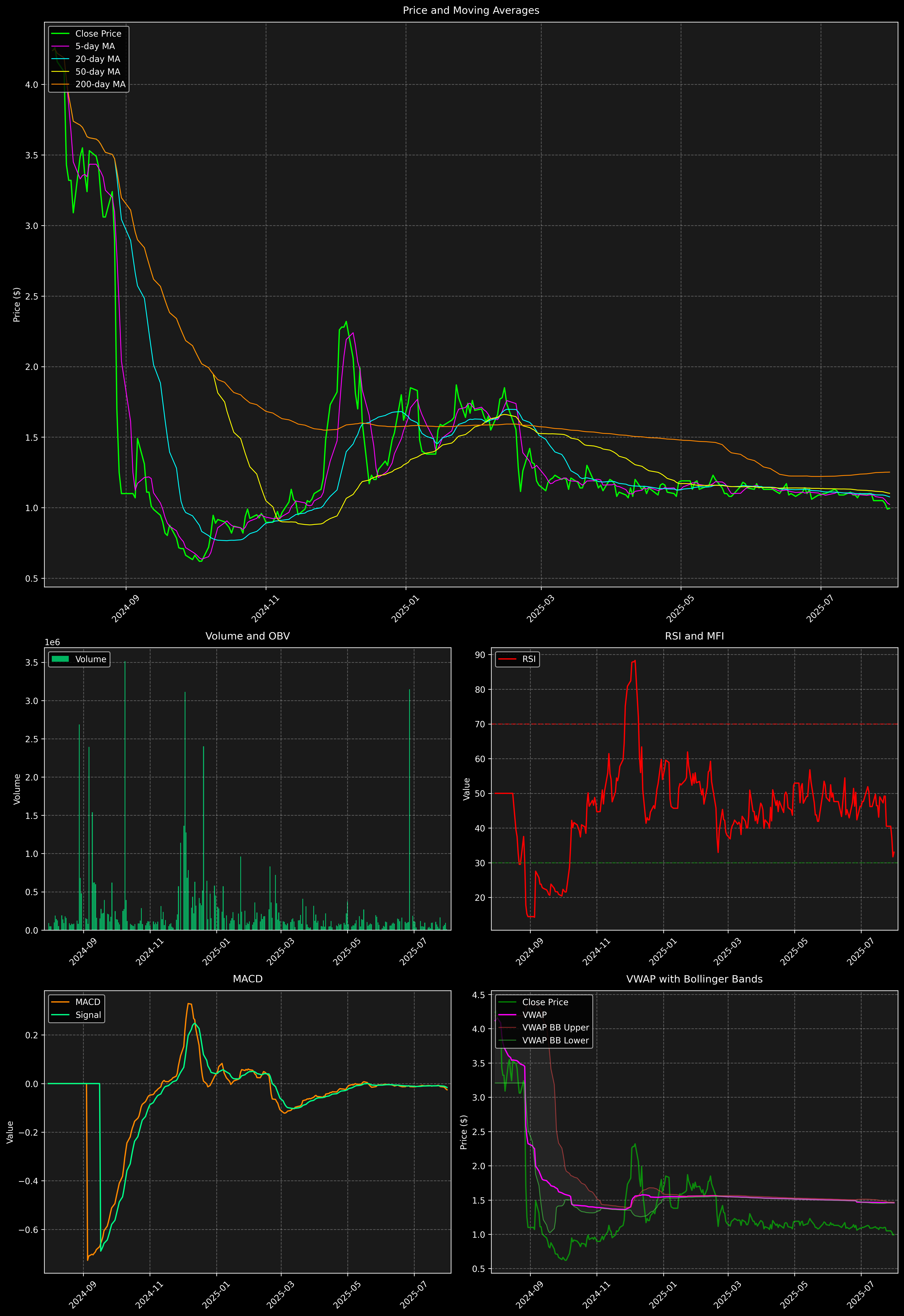 Technical Analysis Graph