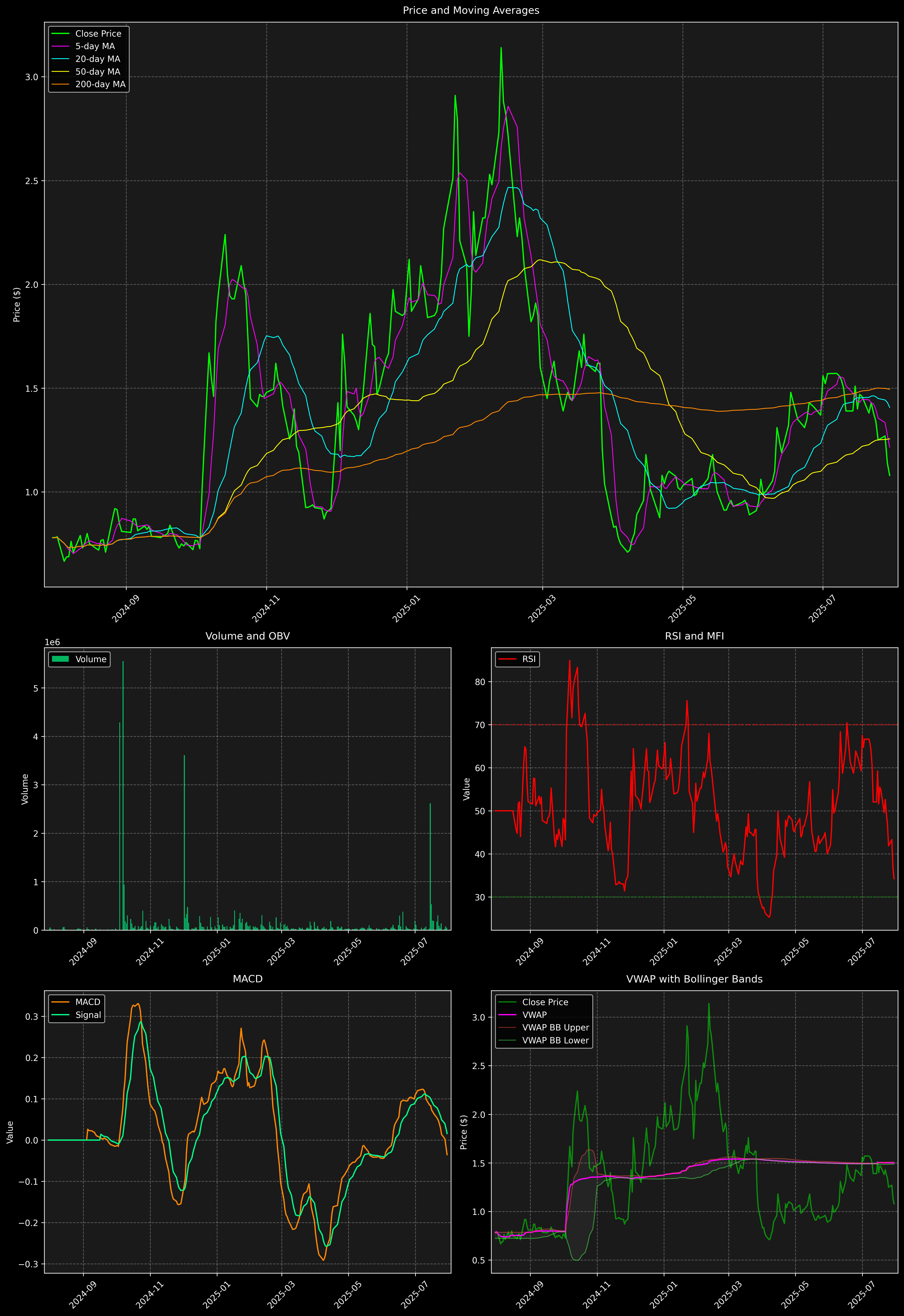 Technical Analysis Graph