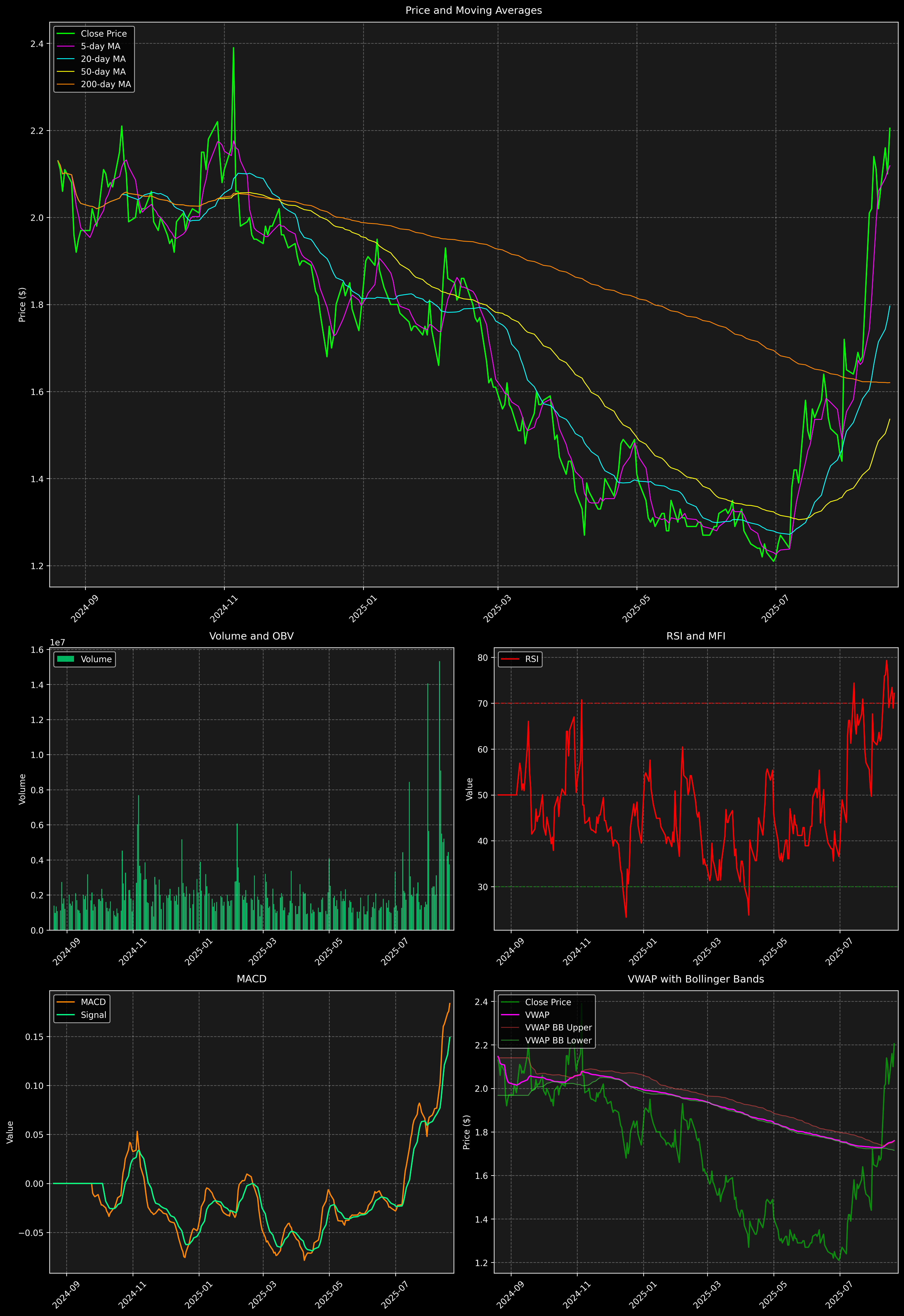 Technical Analysis Graph