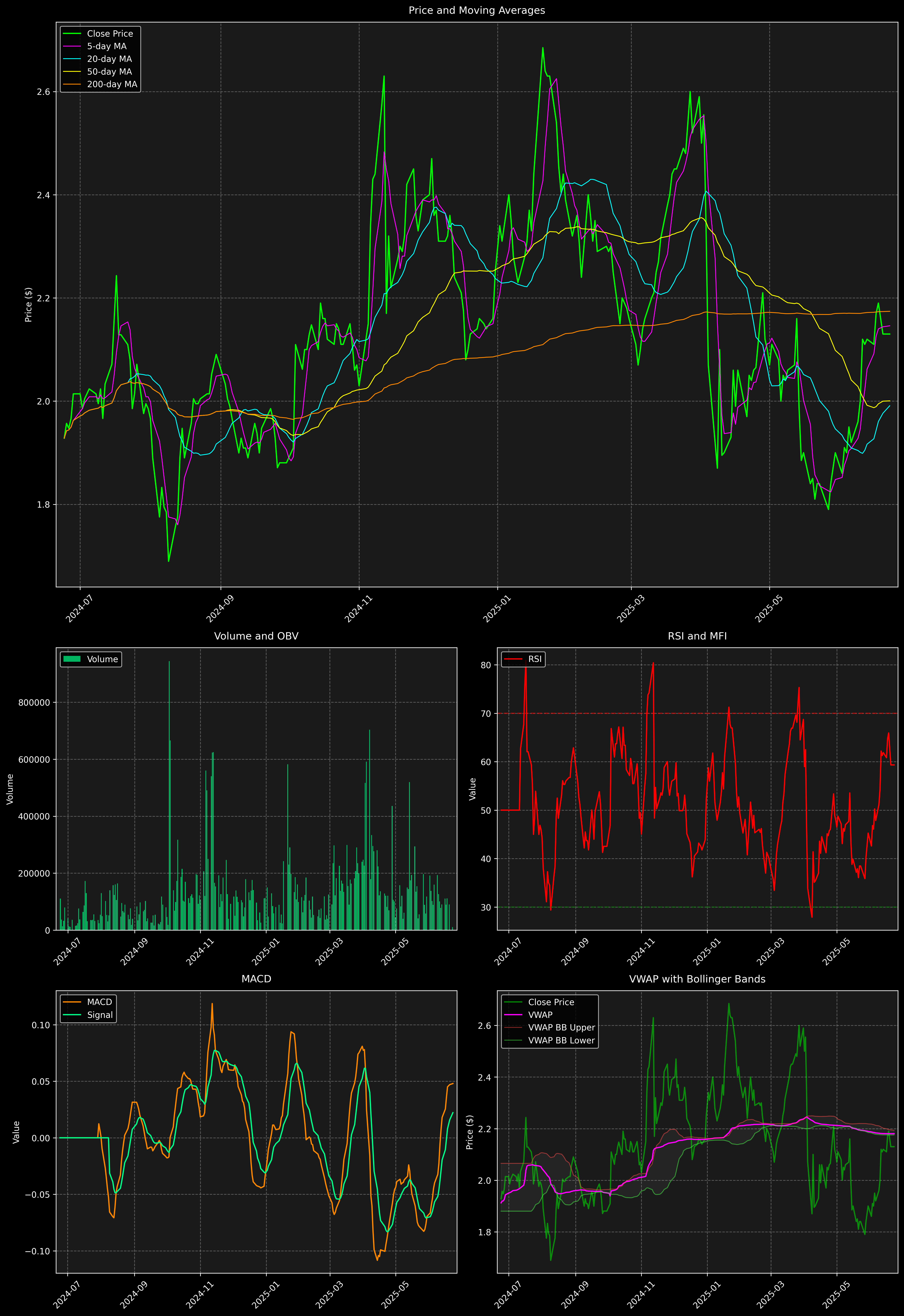 Technical Analysis Graph