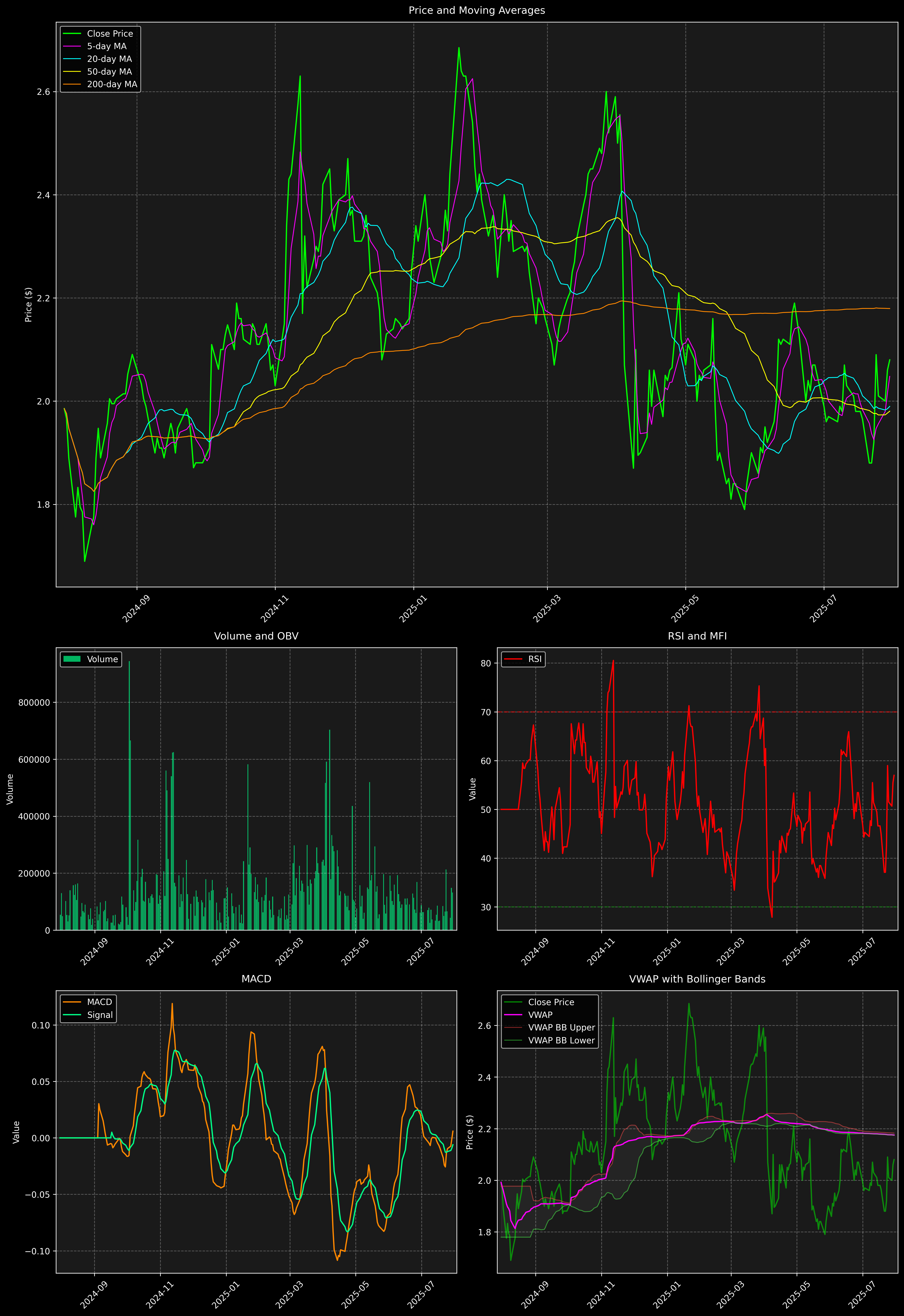 Technical Analysis Graph