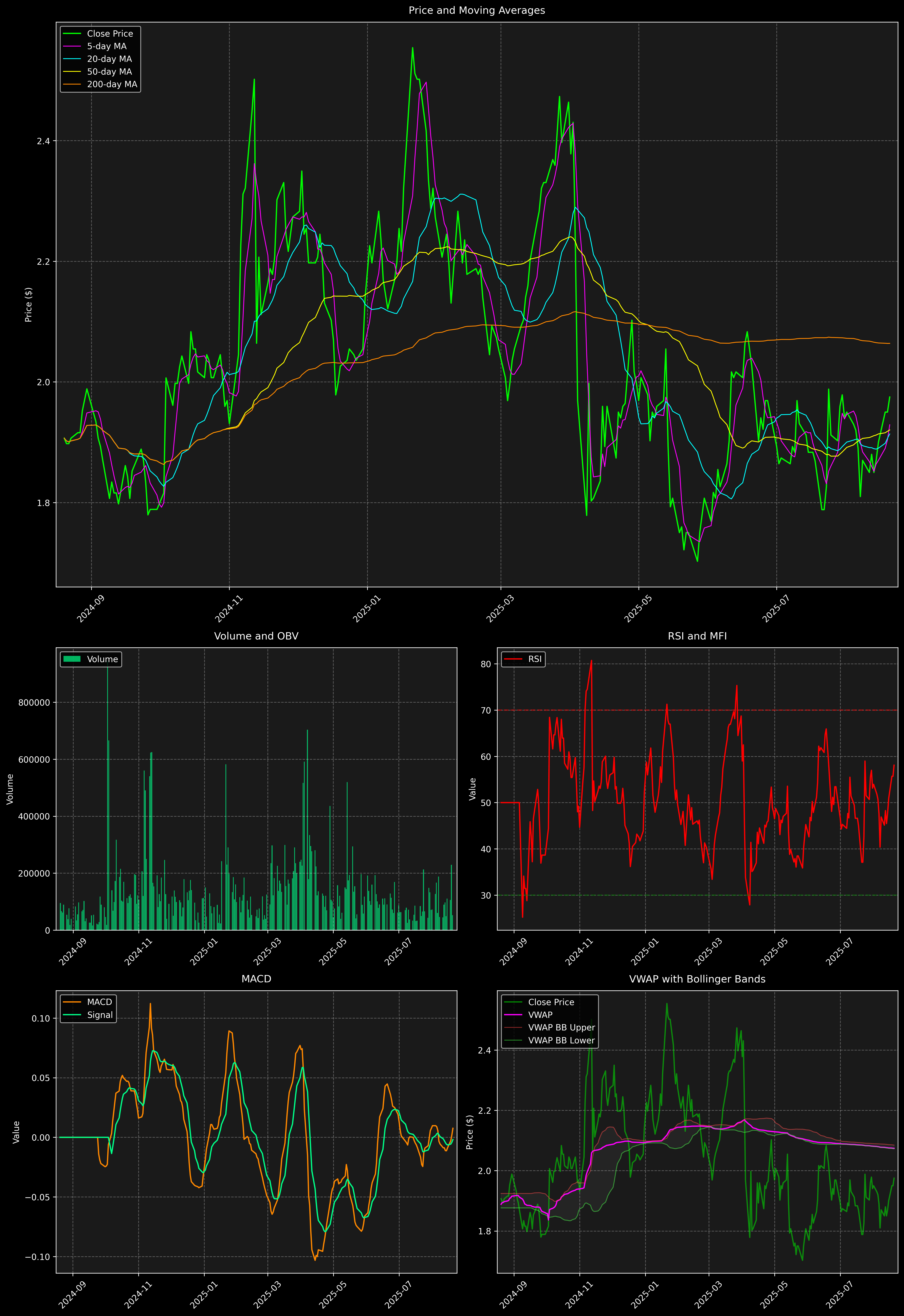 Technical Analysis Graph