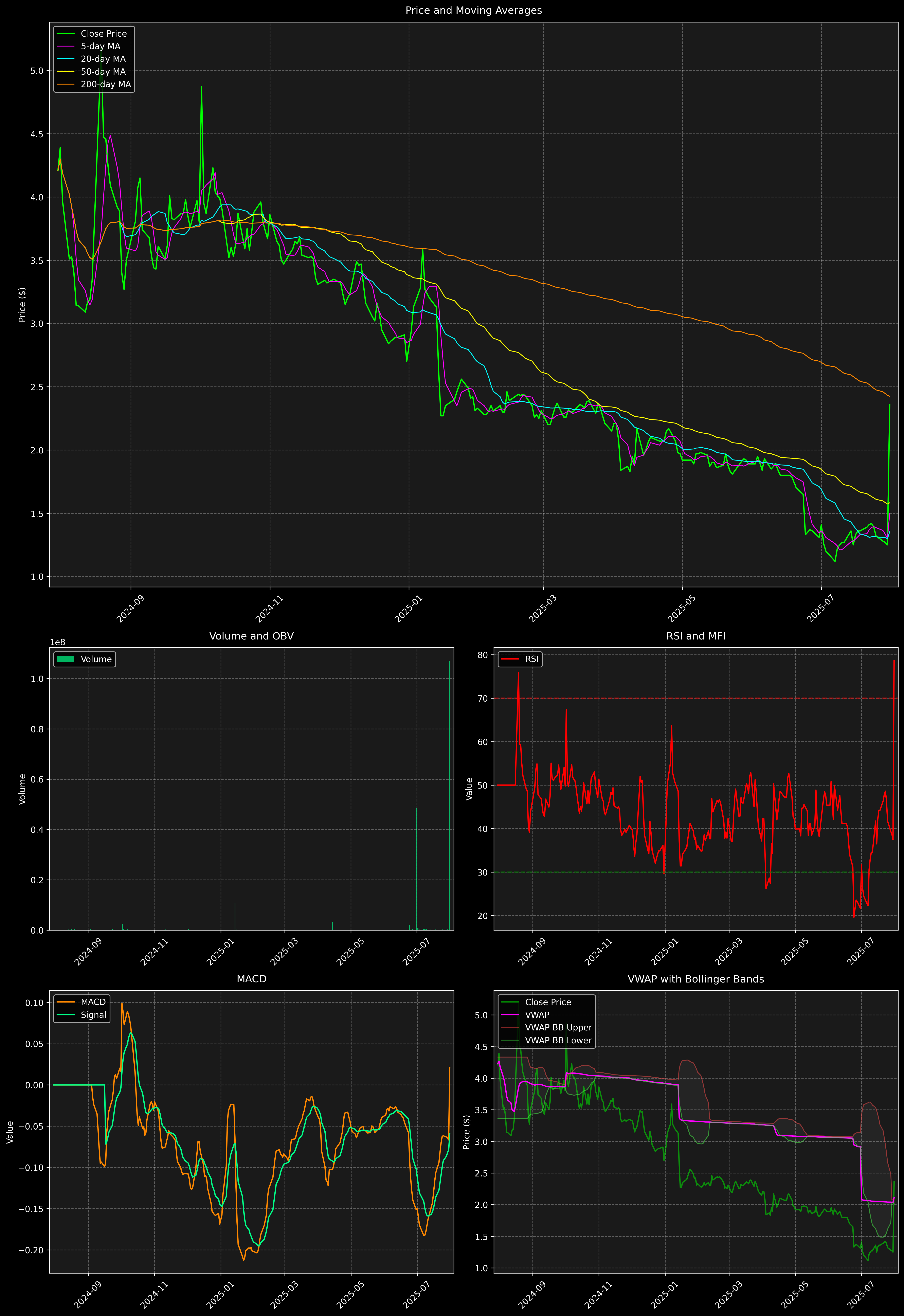 Technical Analysis Graph