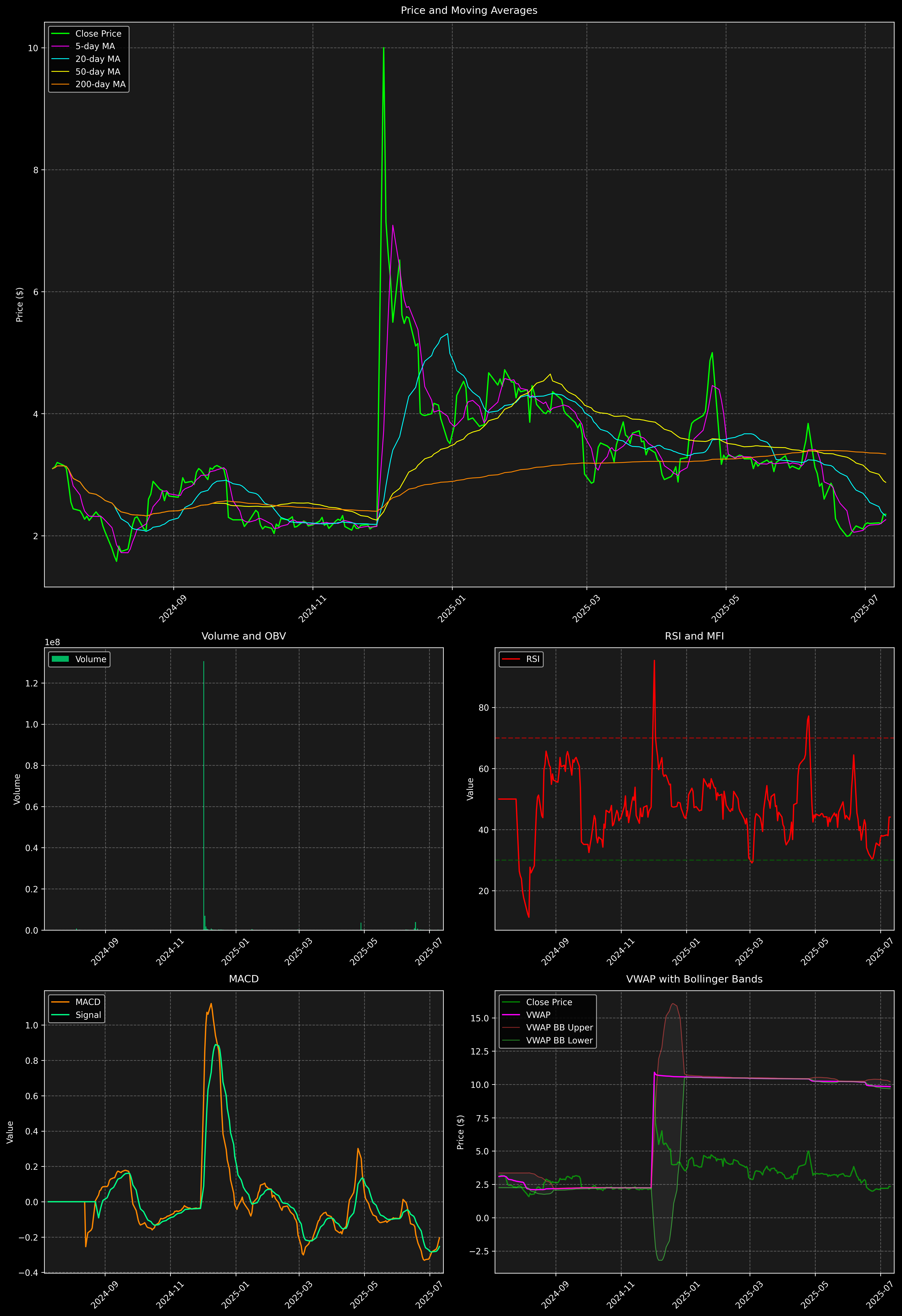 Technical Analysis Graph