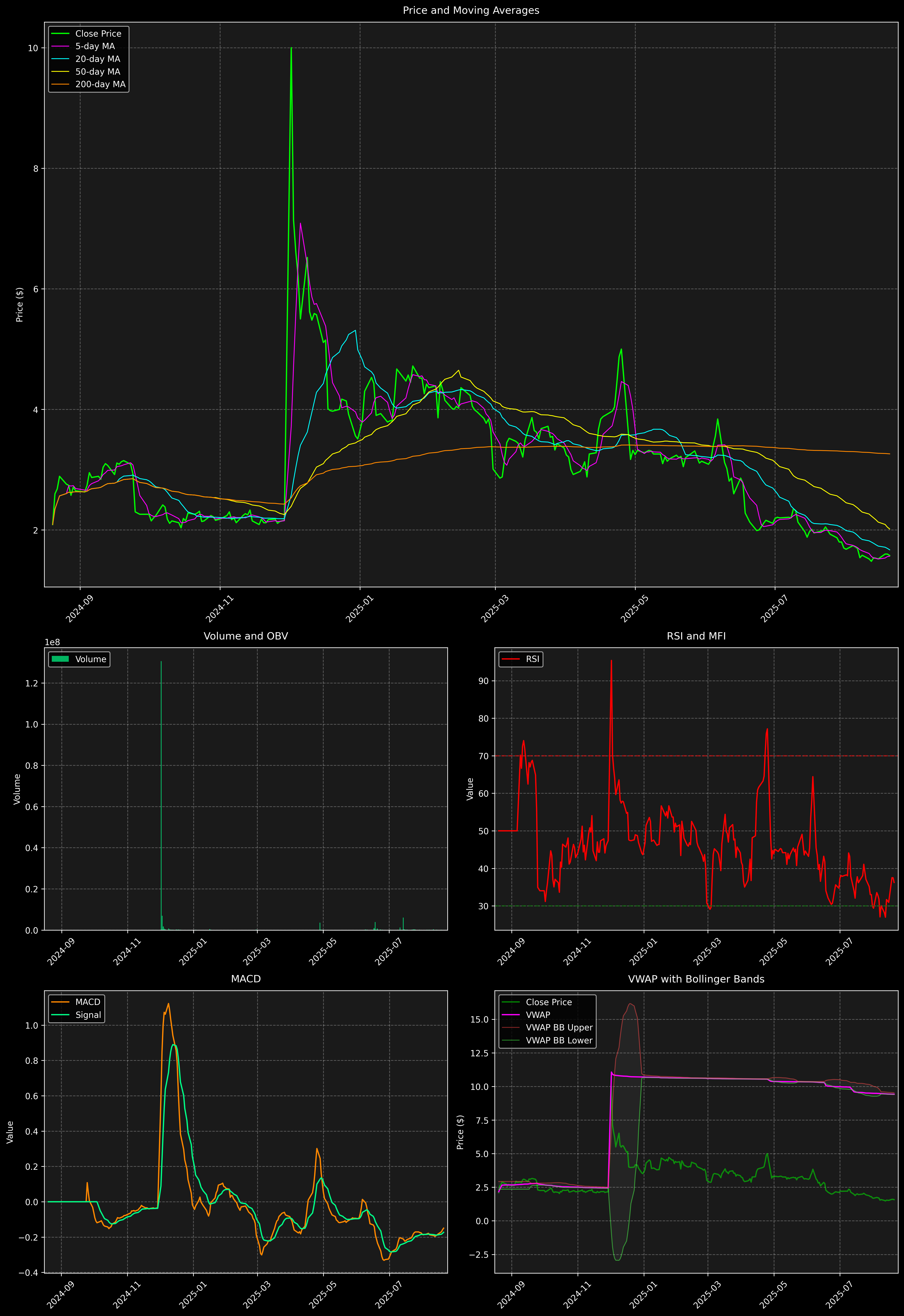 Technical Analysis Graph