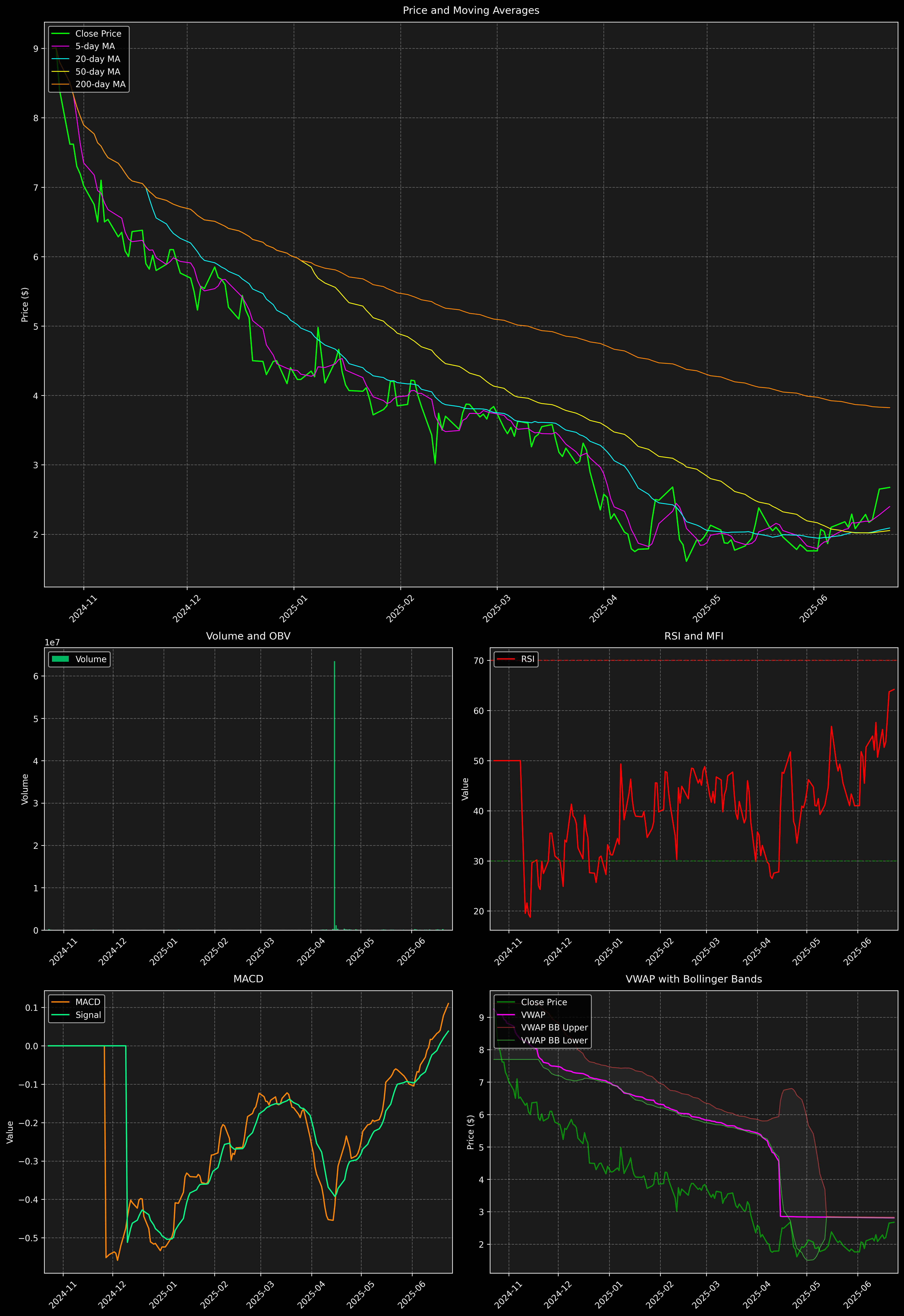 Technical Analysis Graph