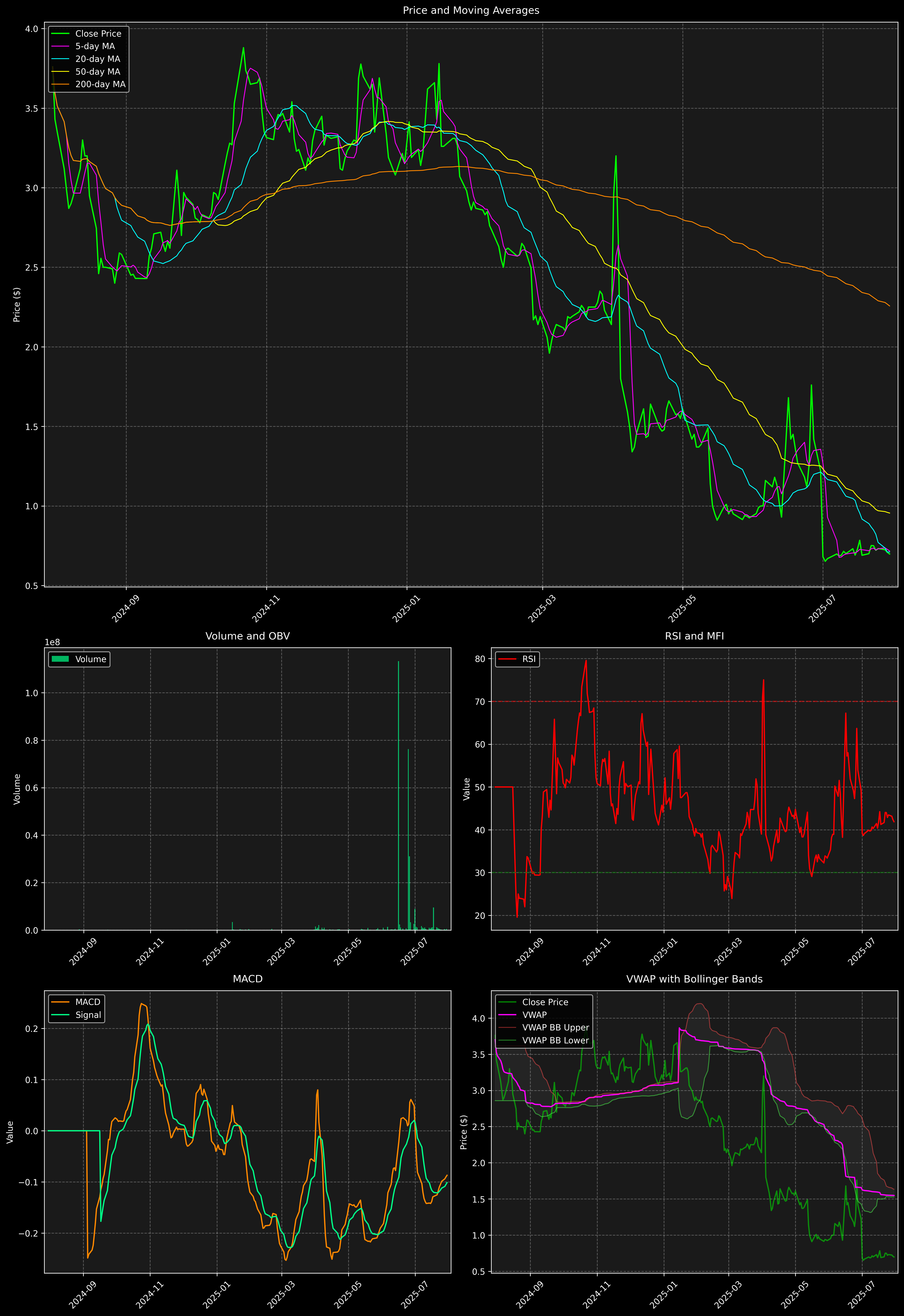 Technical Analysis Graph