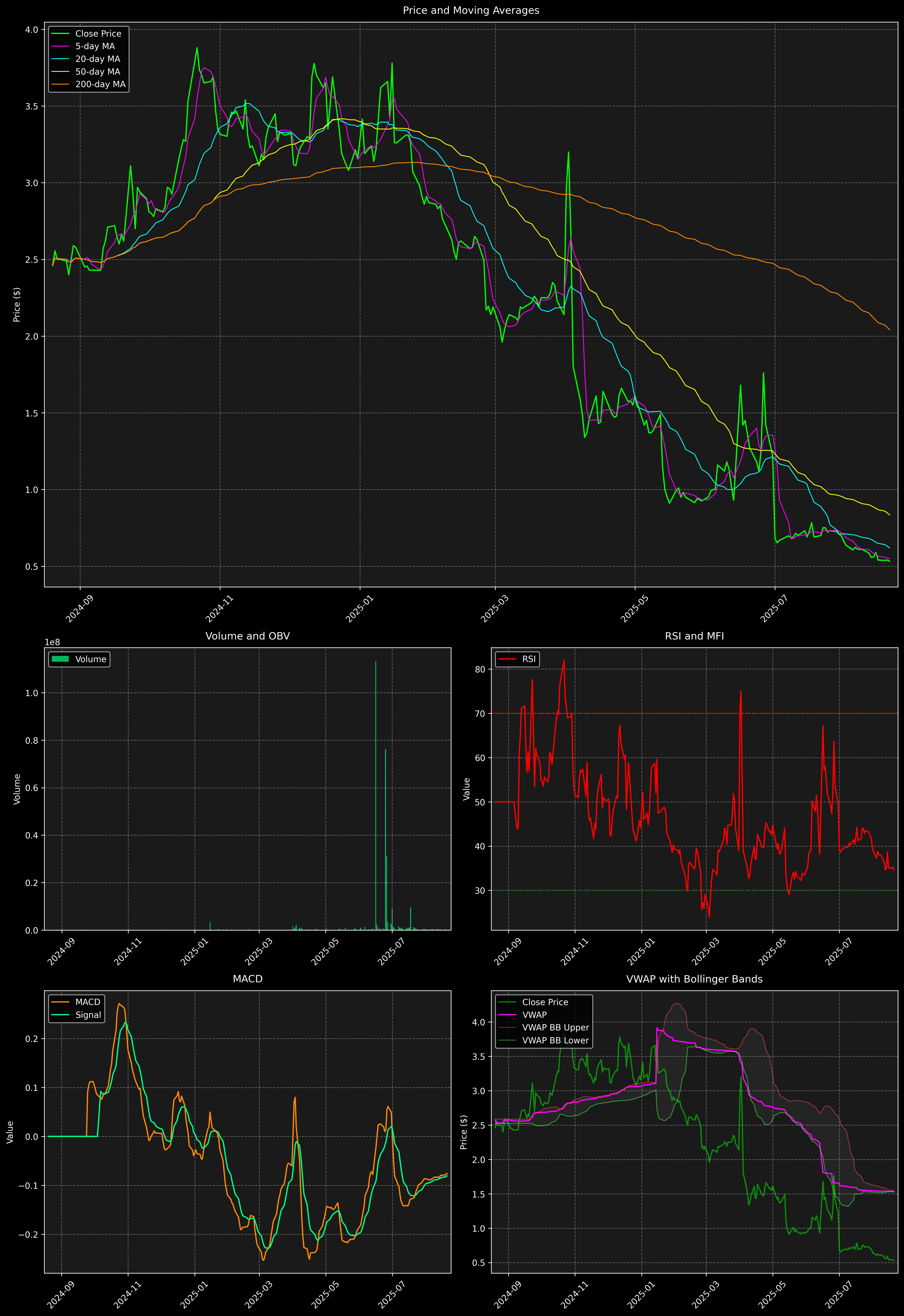 Technical Analysis Graph