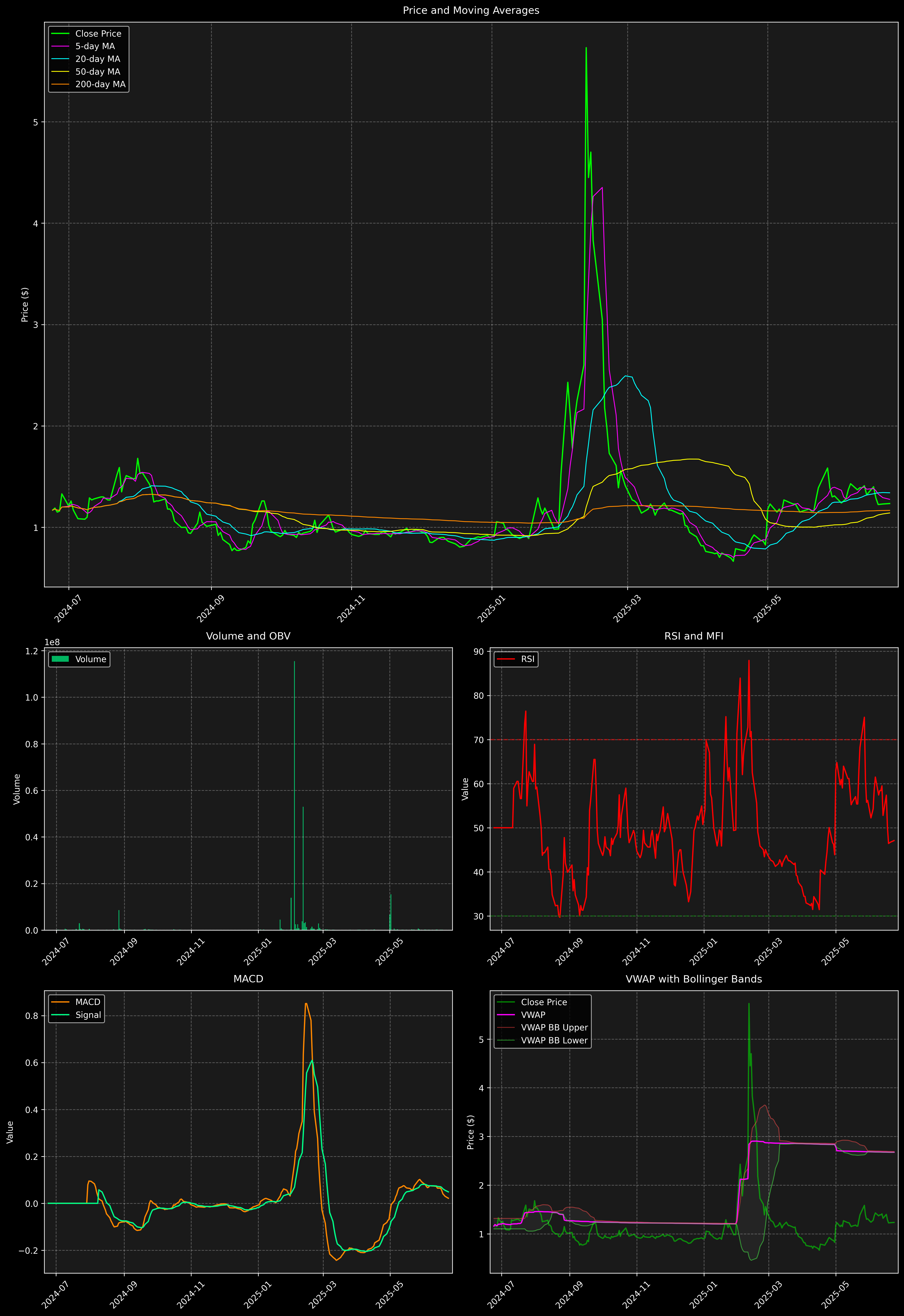 Technical Analysis Graph