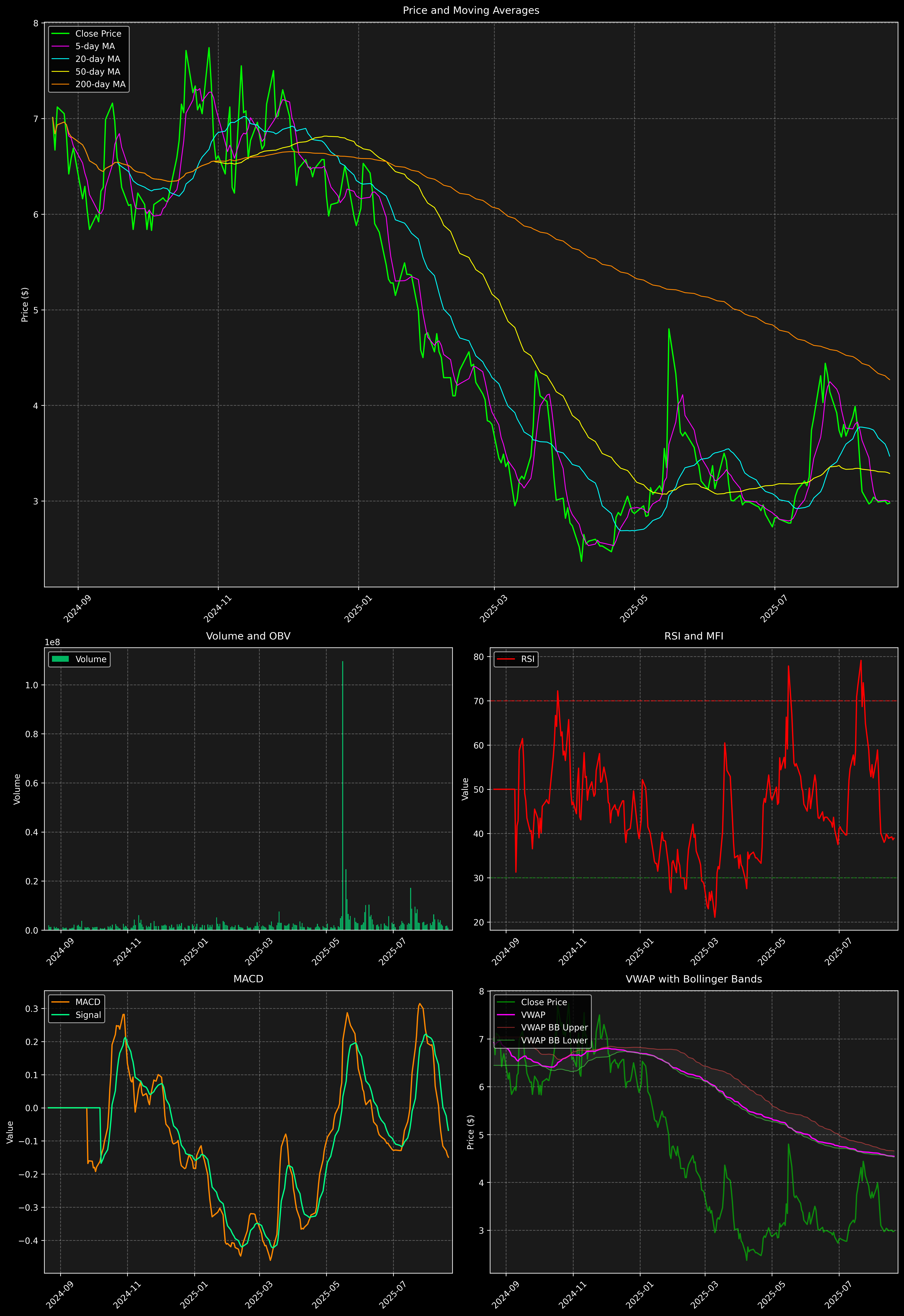 Technical Analysis Graph