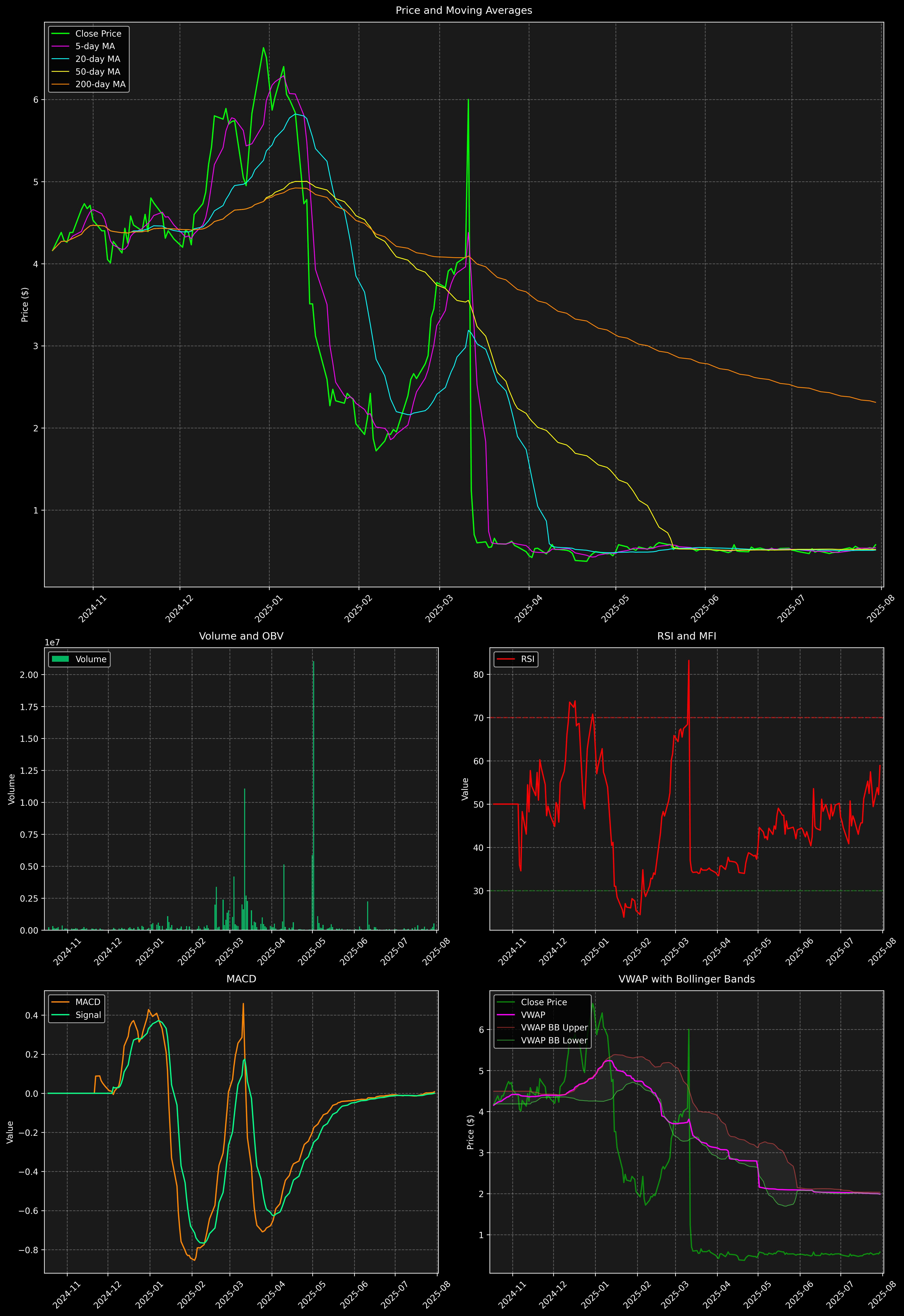 Technical Analysis Graph
