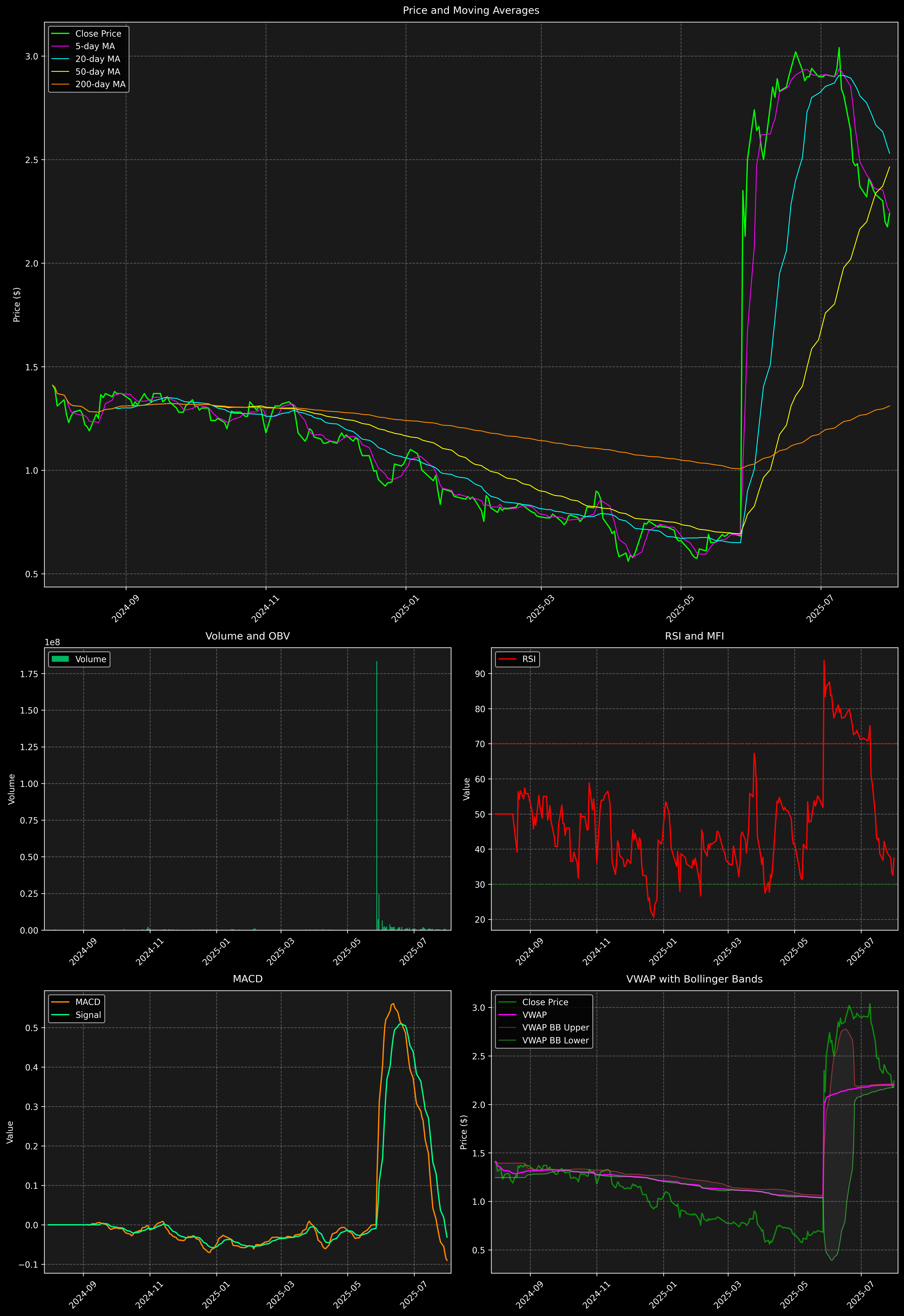 Technical Analysis Graph