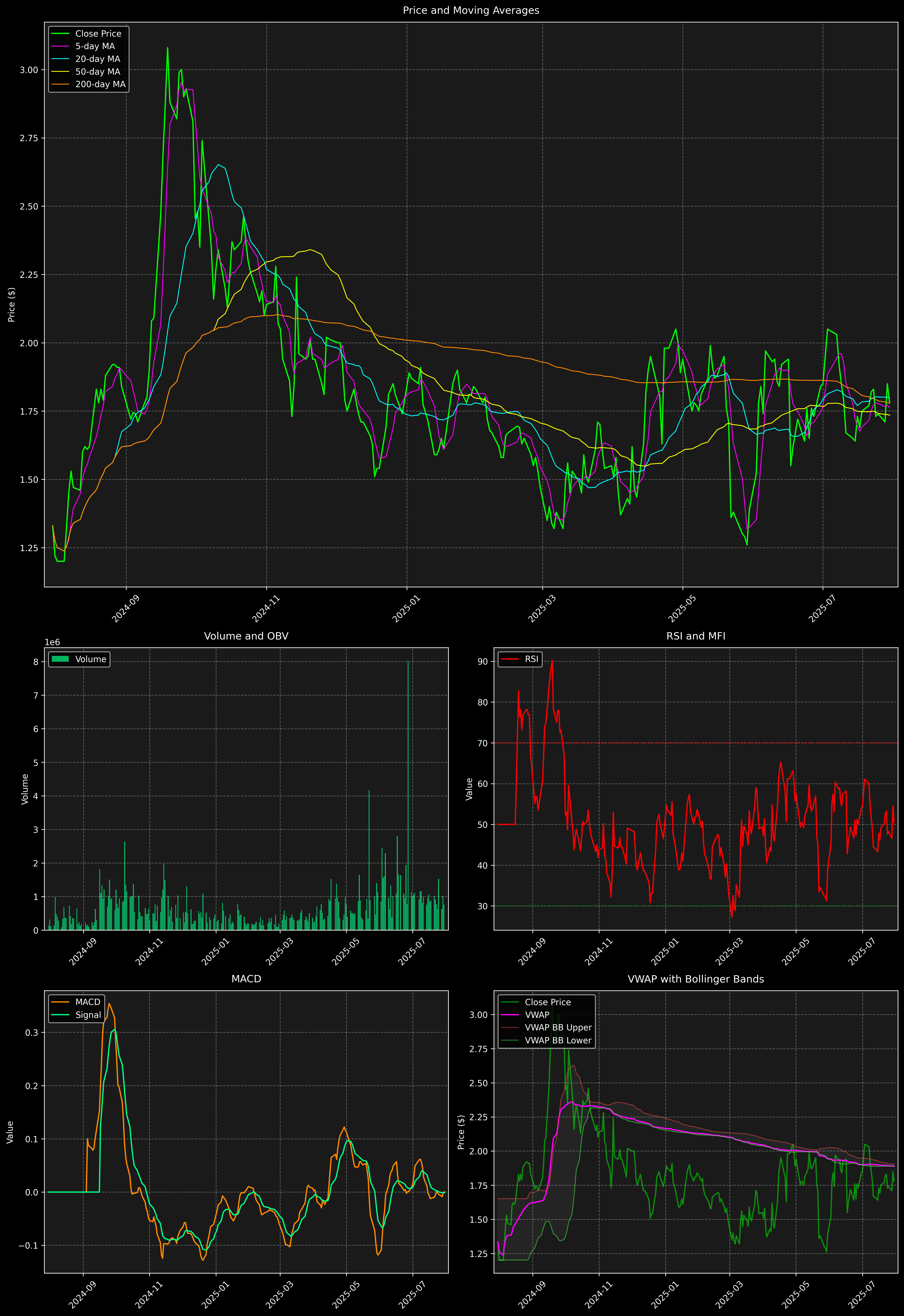 Technical Analysis Graph