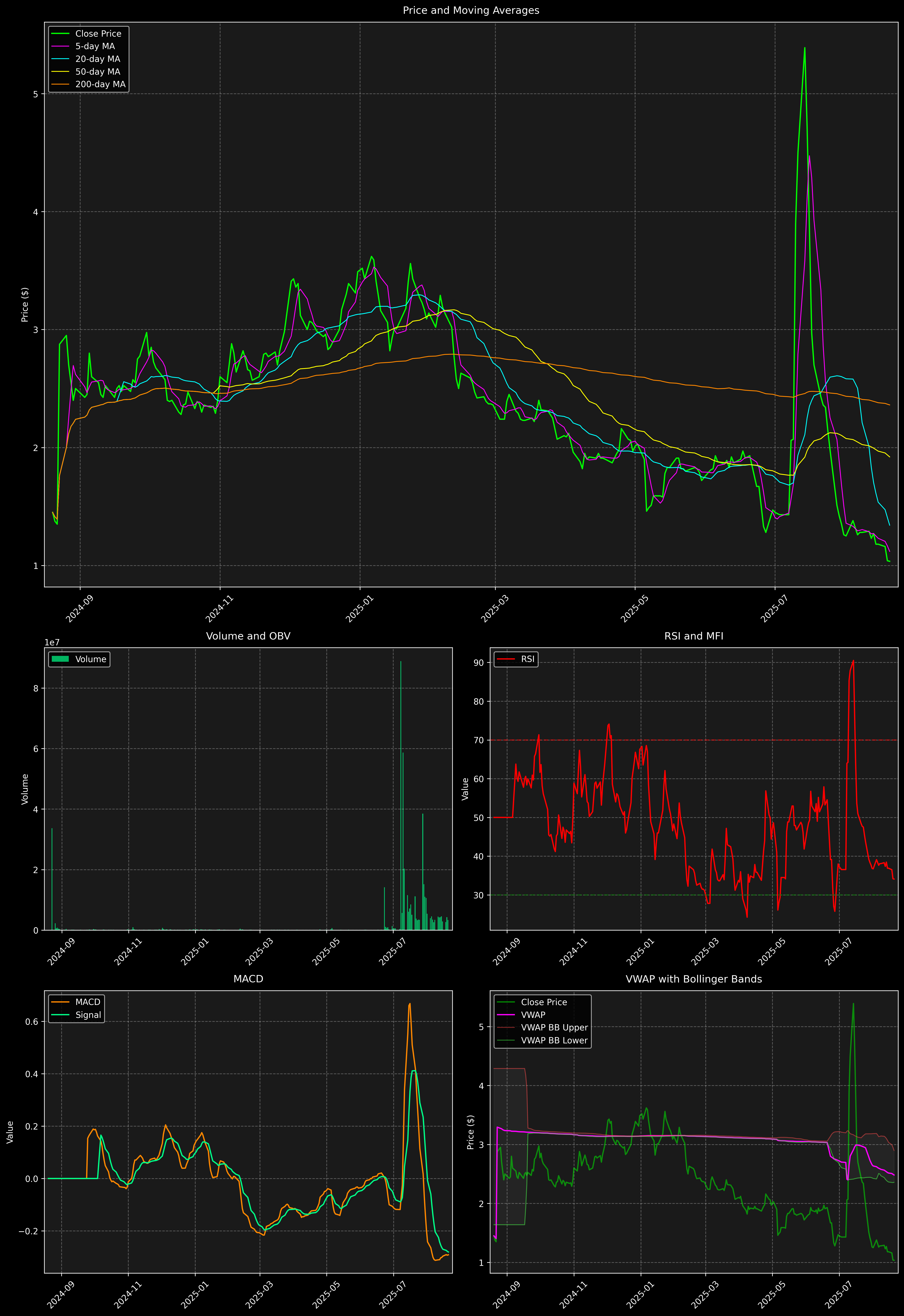 Technical Analysis Graph
