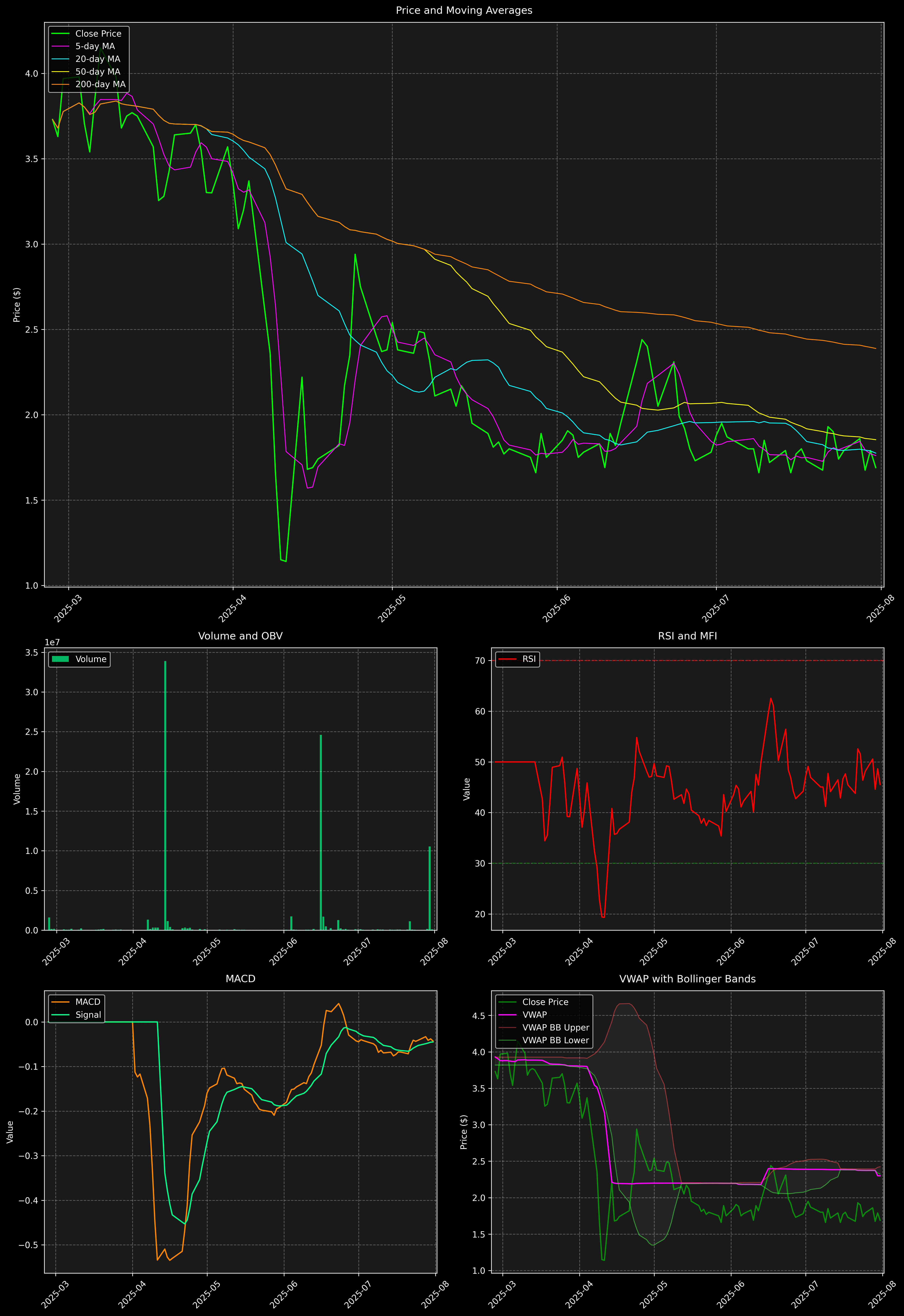 Technical Analysis Graph