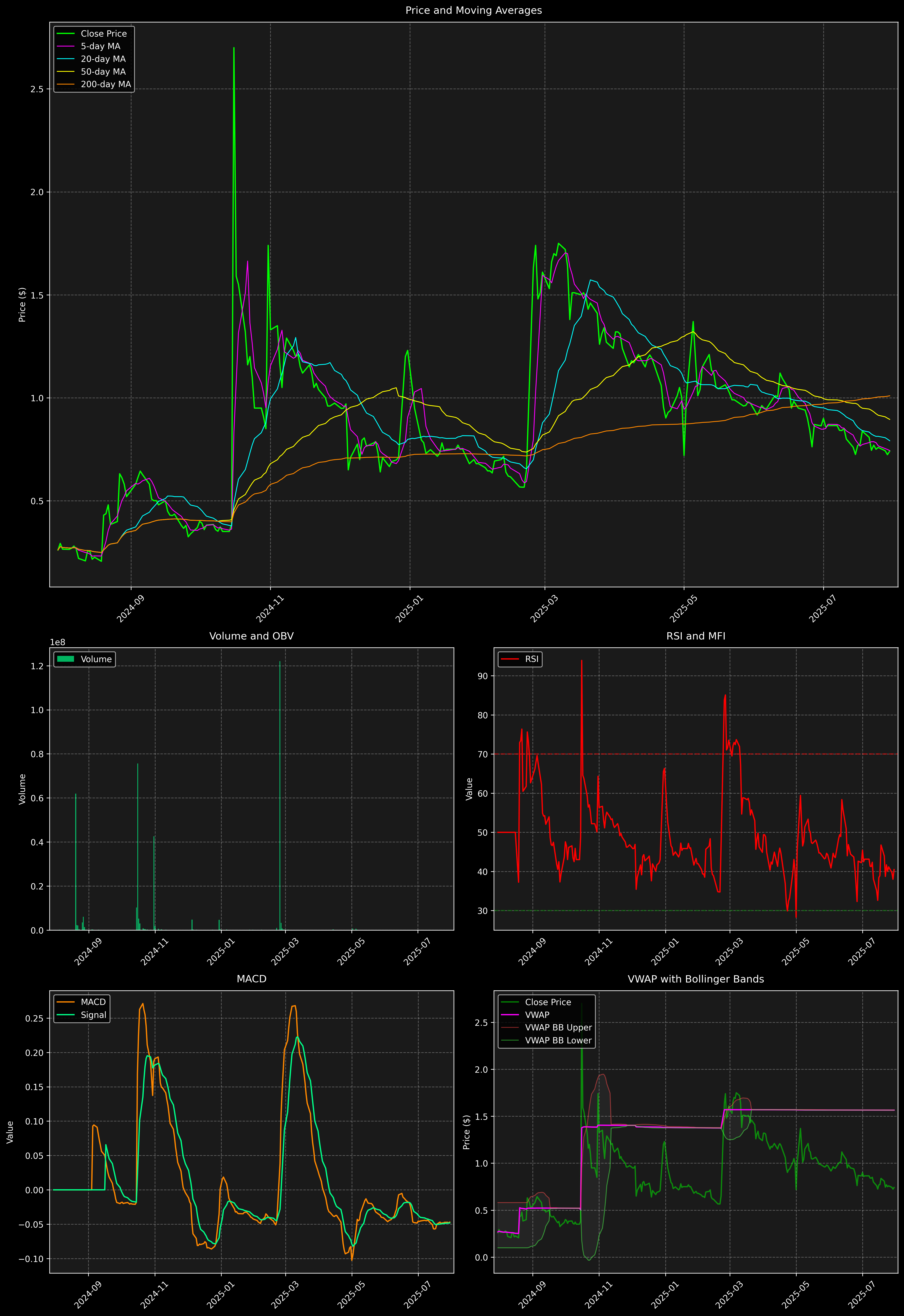 Technical Analysis Graph