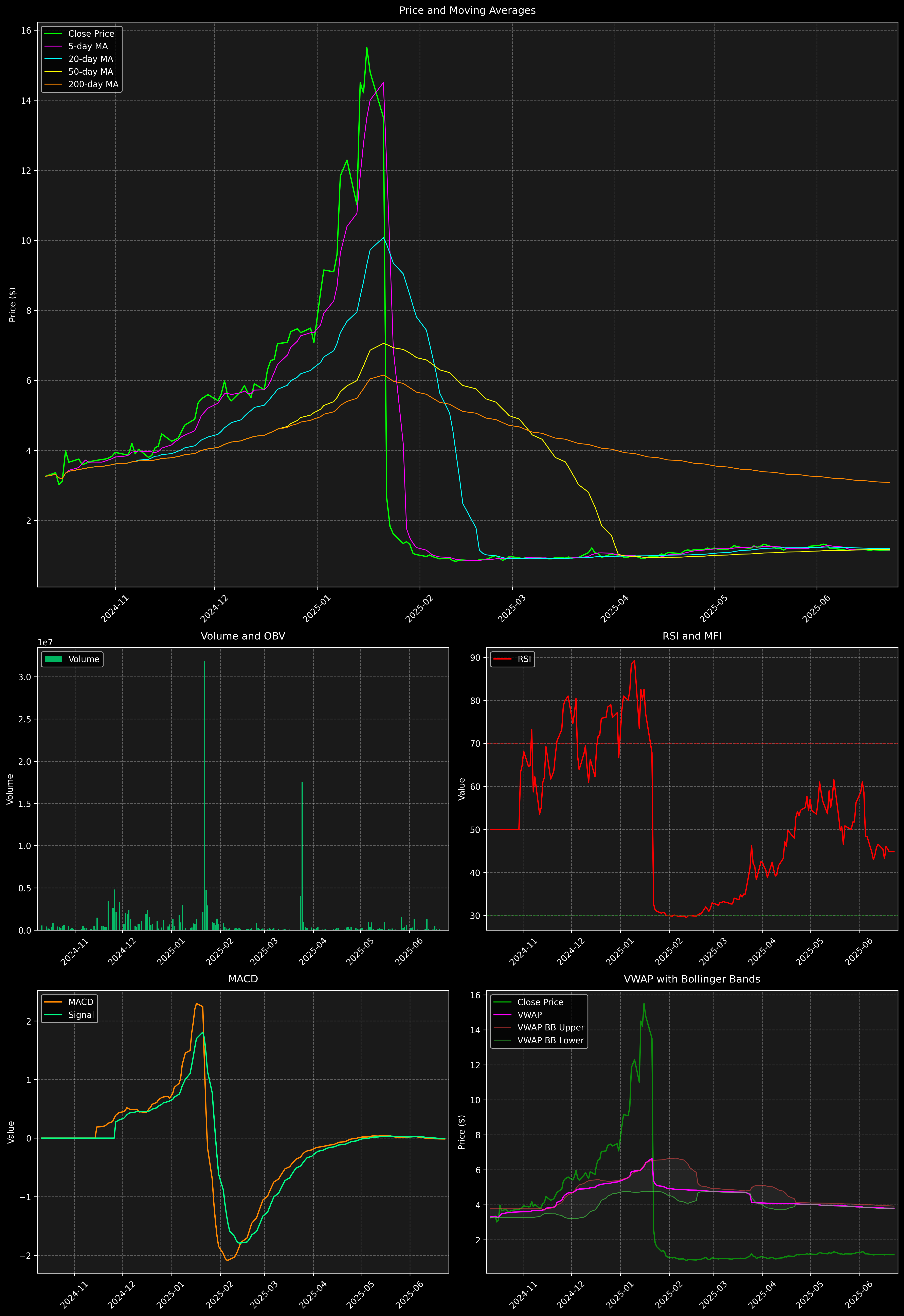 Technical Analysis Graph