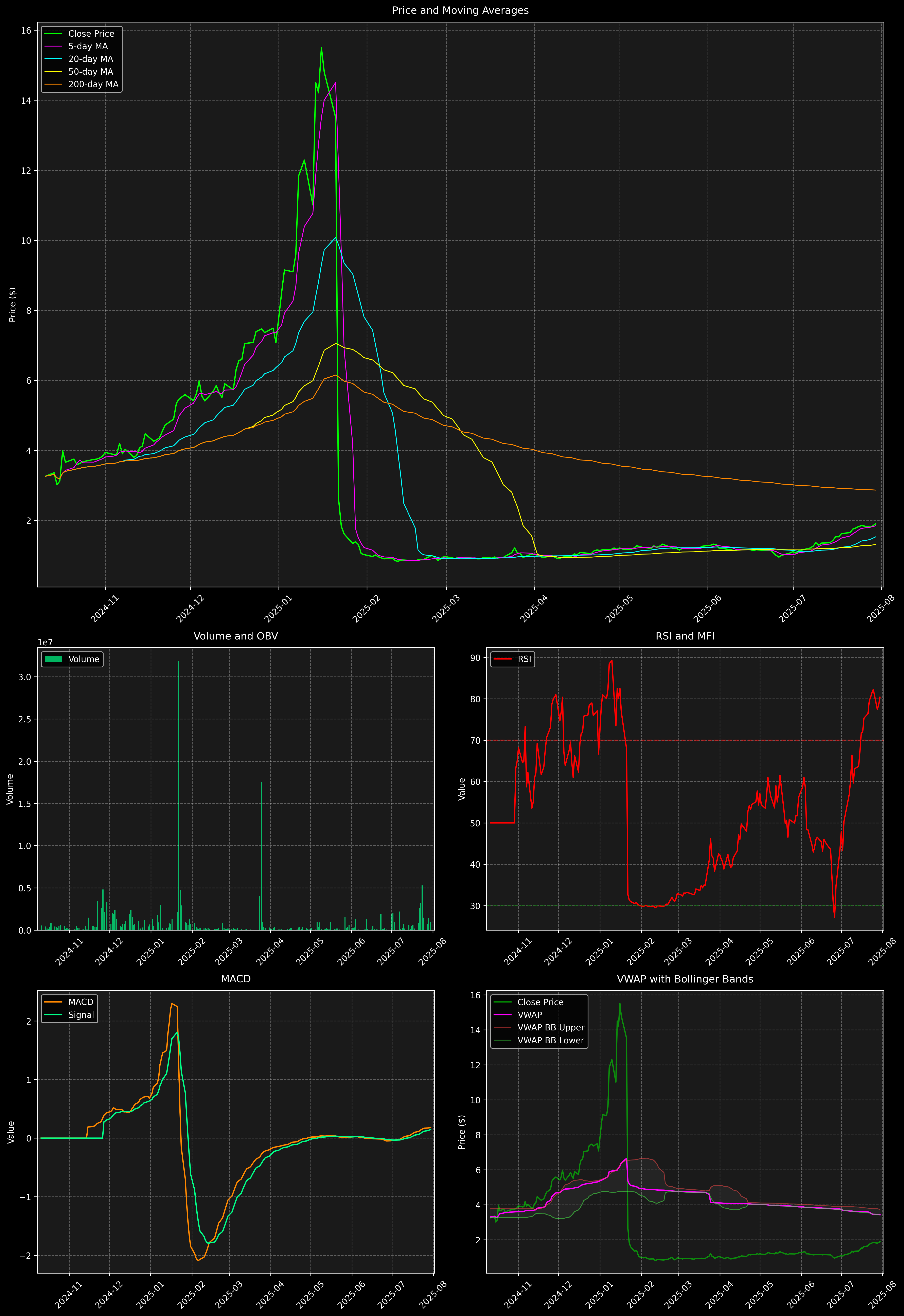 Technical Analysis Graph