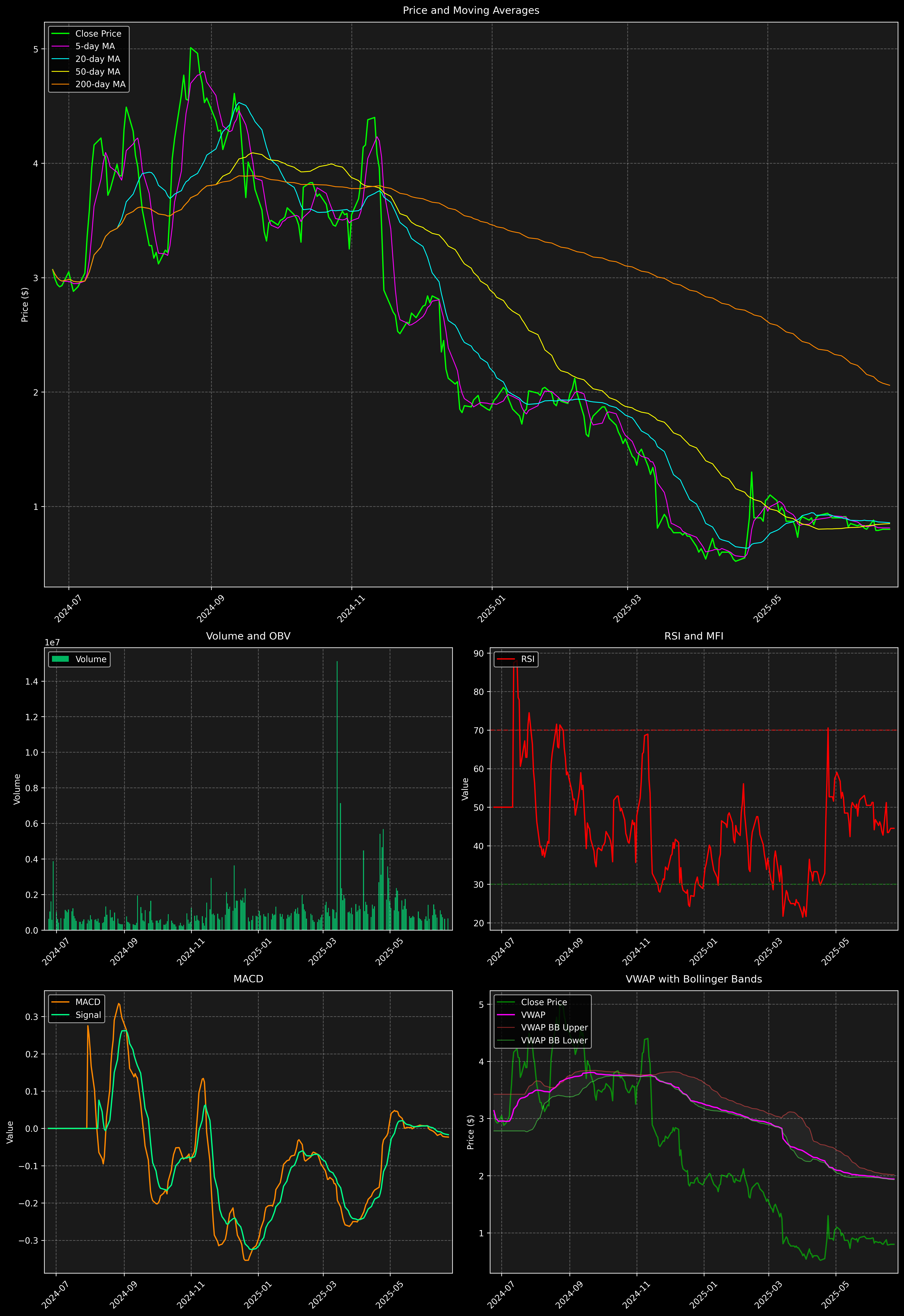 Technical Analysis Graph