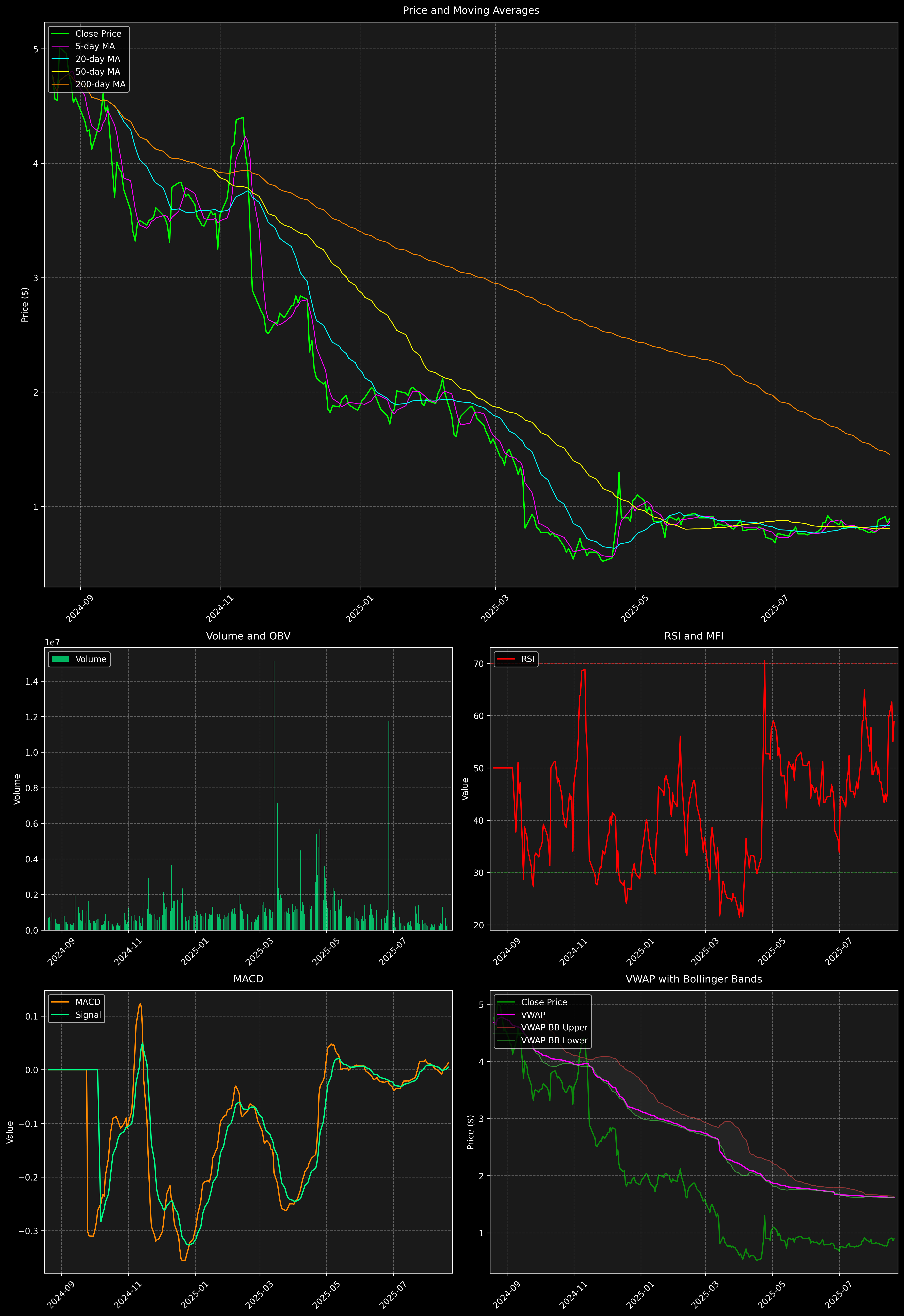 Technical Analysis Graph