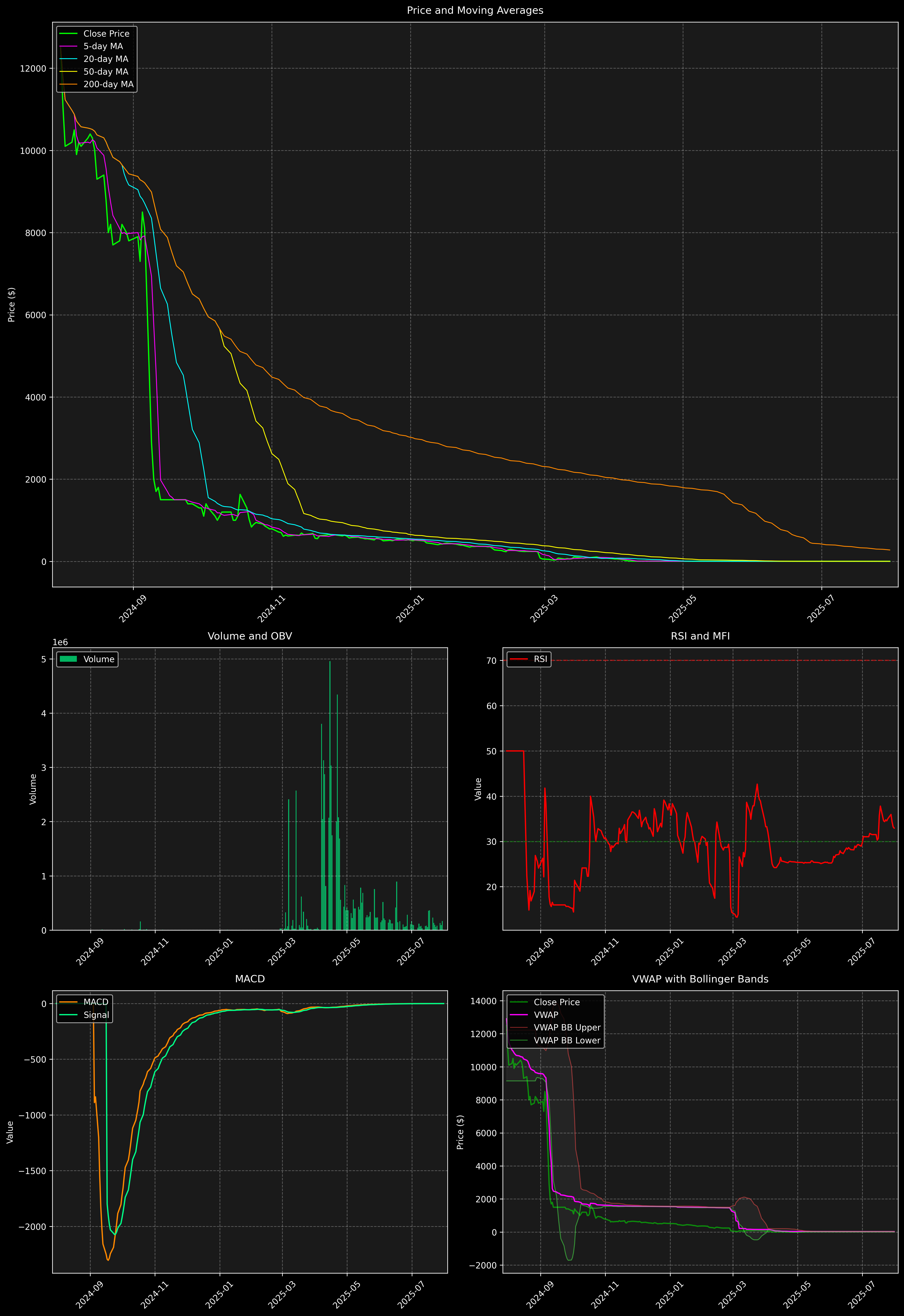 Technical Analysis Graph