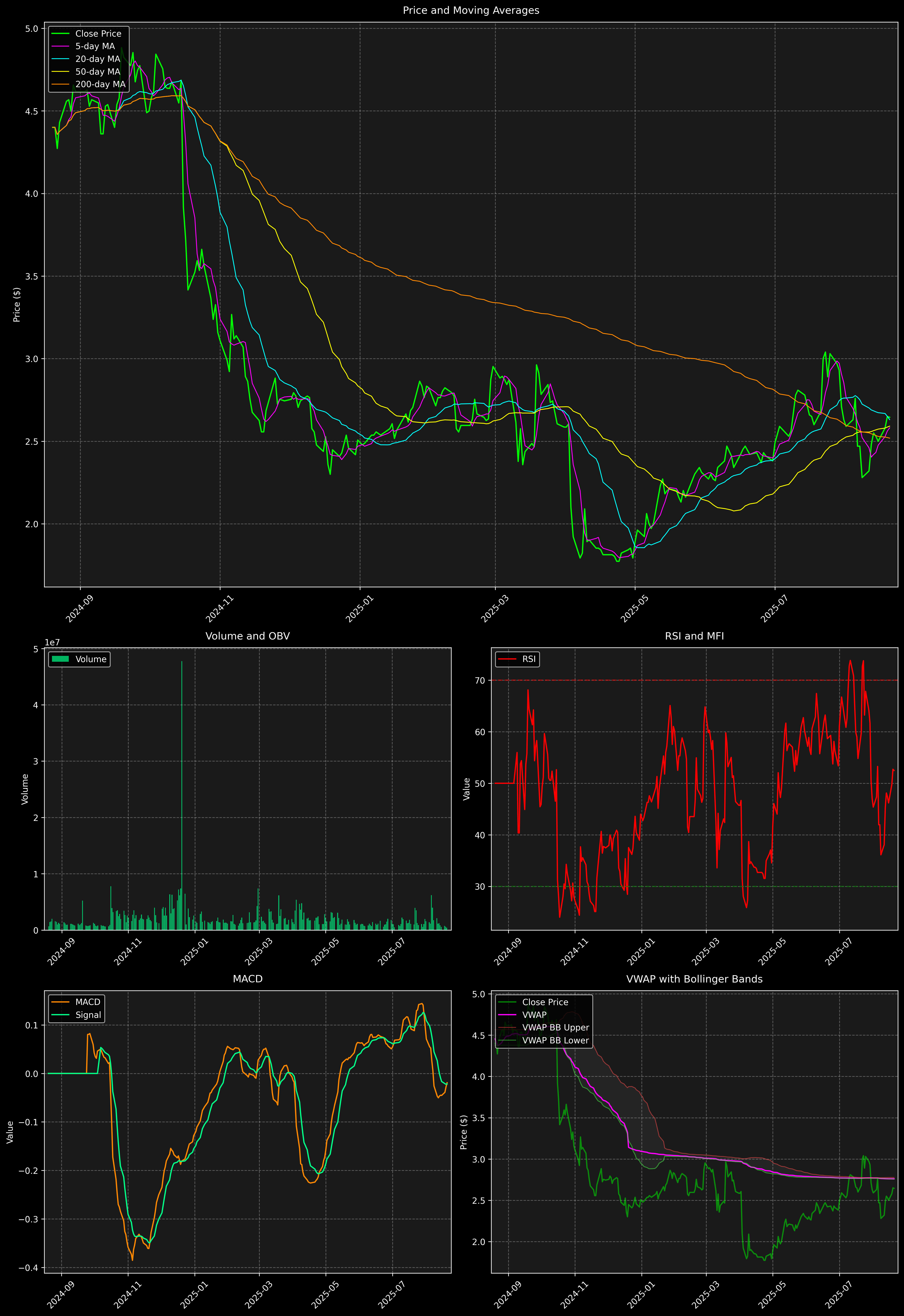 Technical Analysis Graph