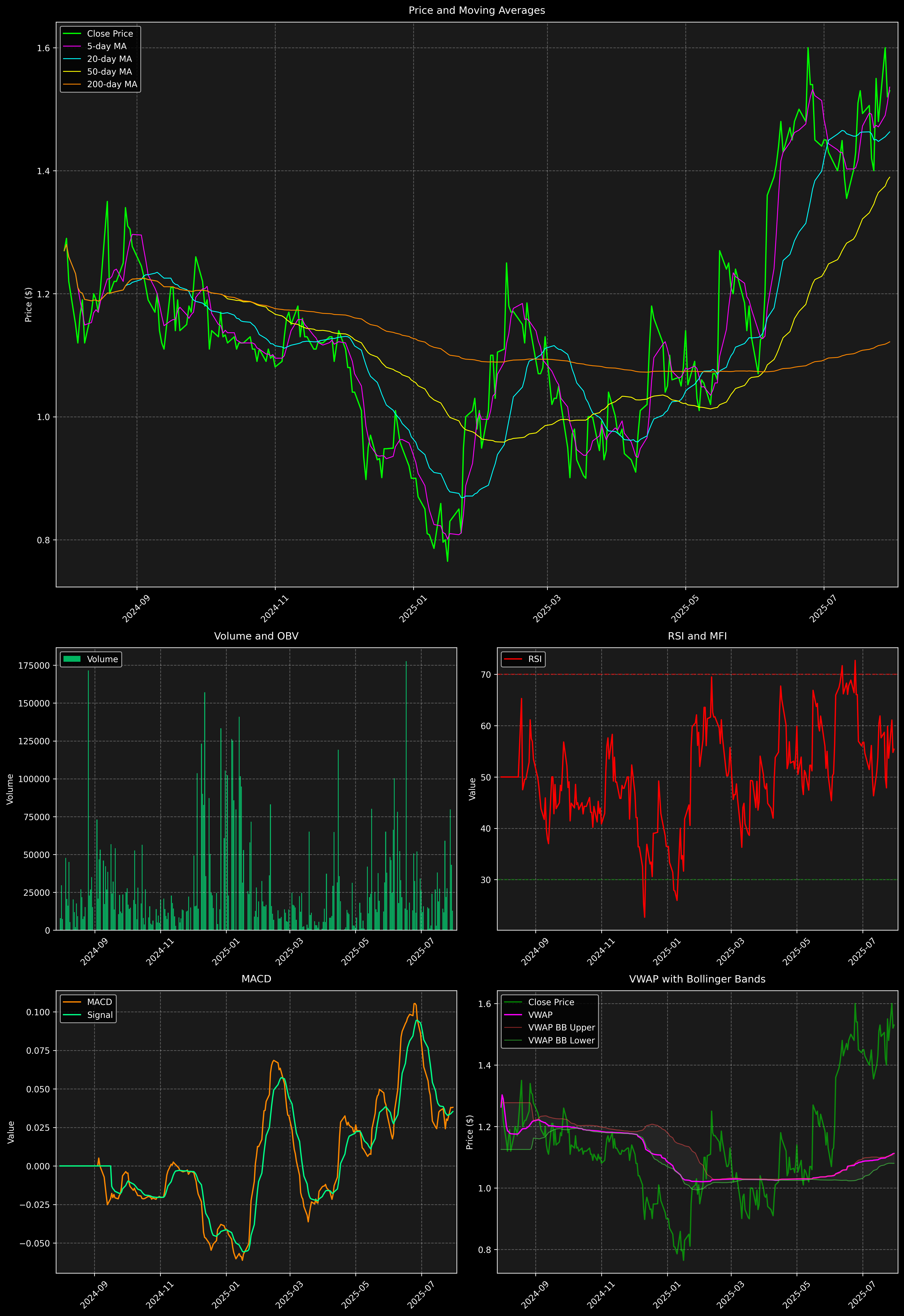 Technical Analysis Graph