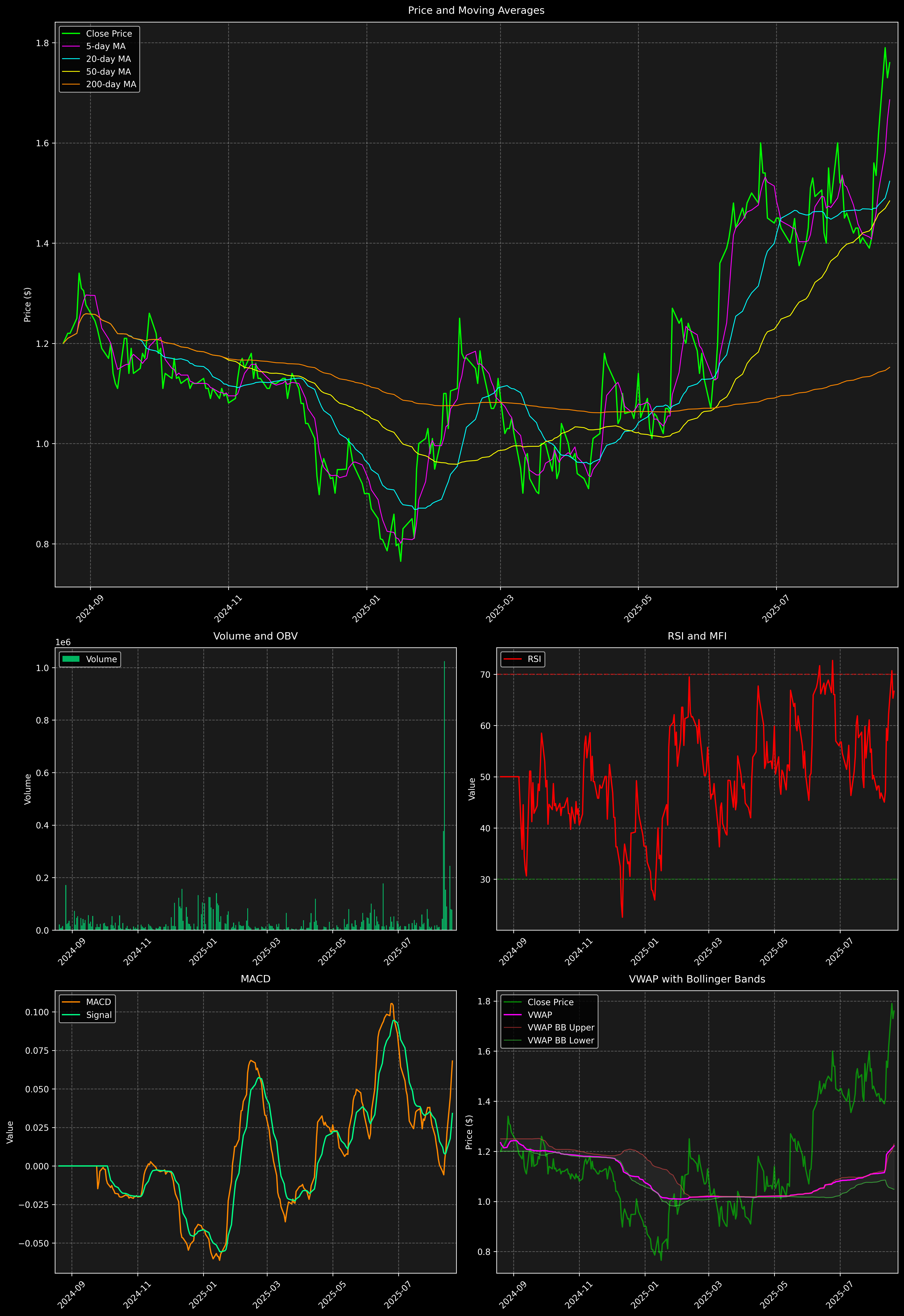 Technical Analysis Graph