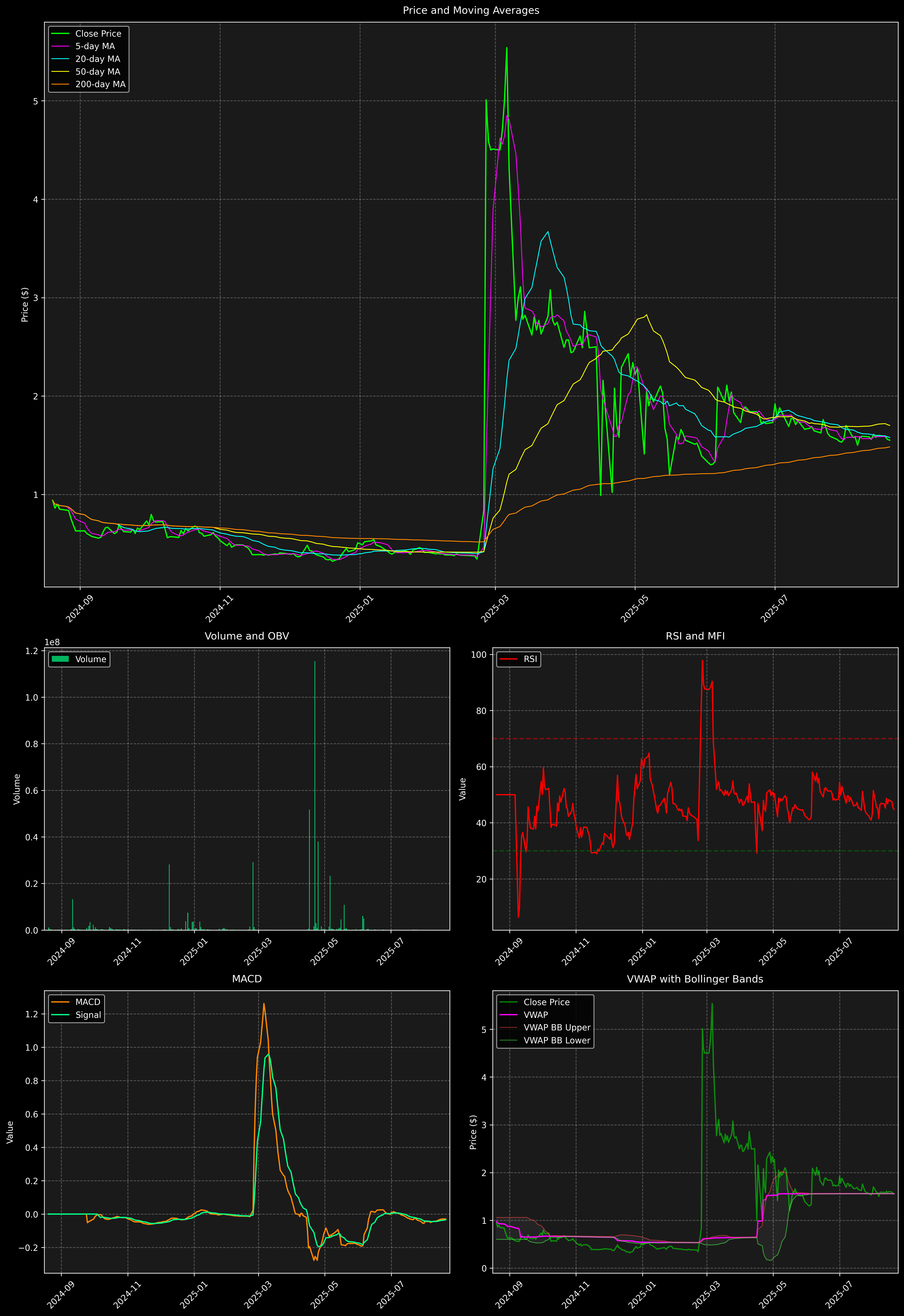 Technical Analysis Graph