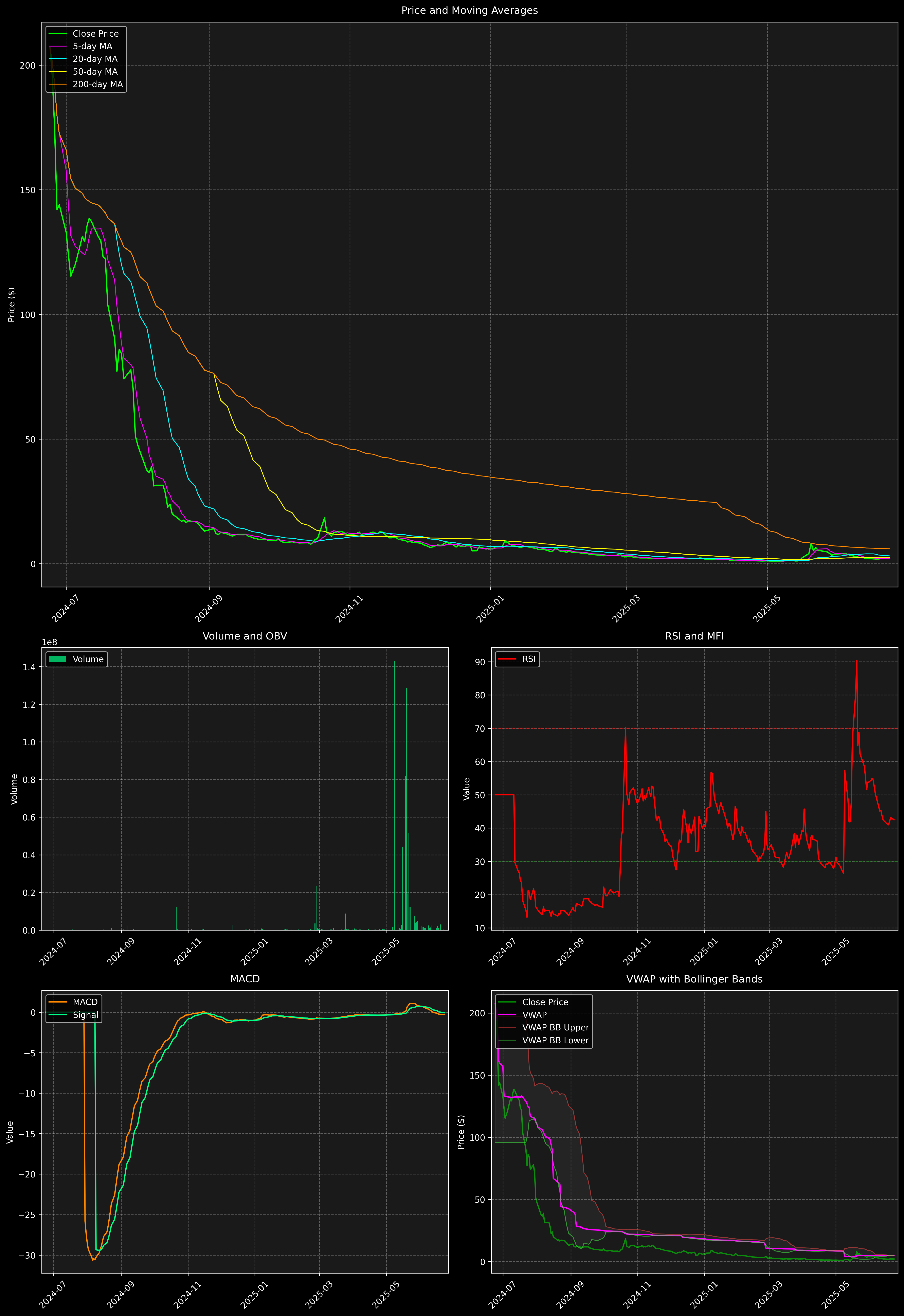 Technical Analysis Graph