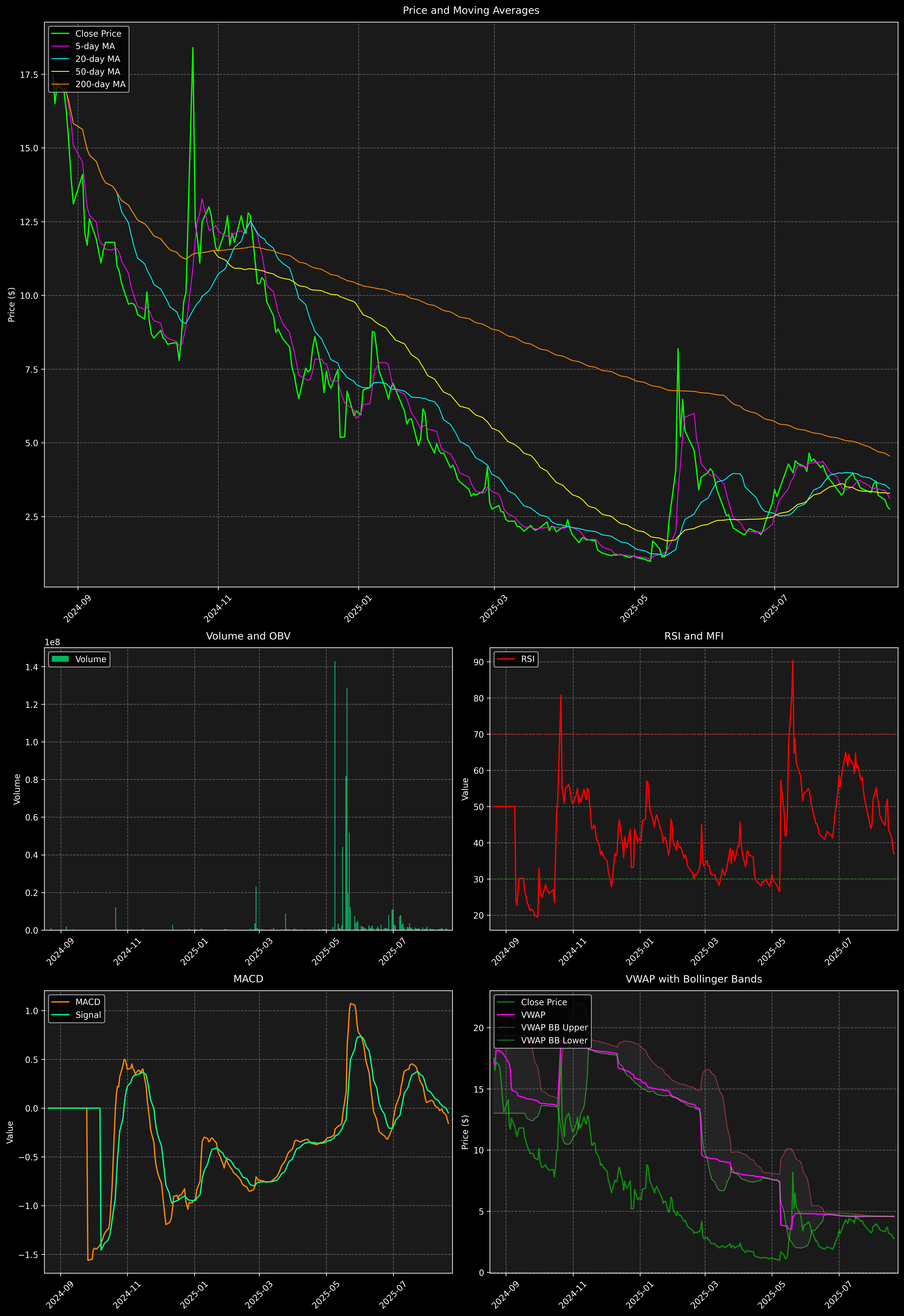Technical Analysis Graph