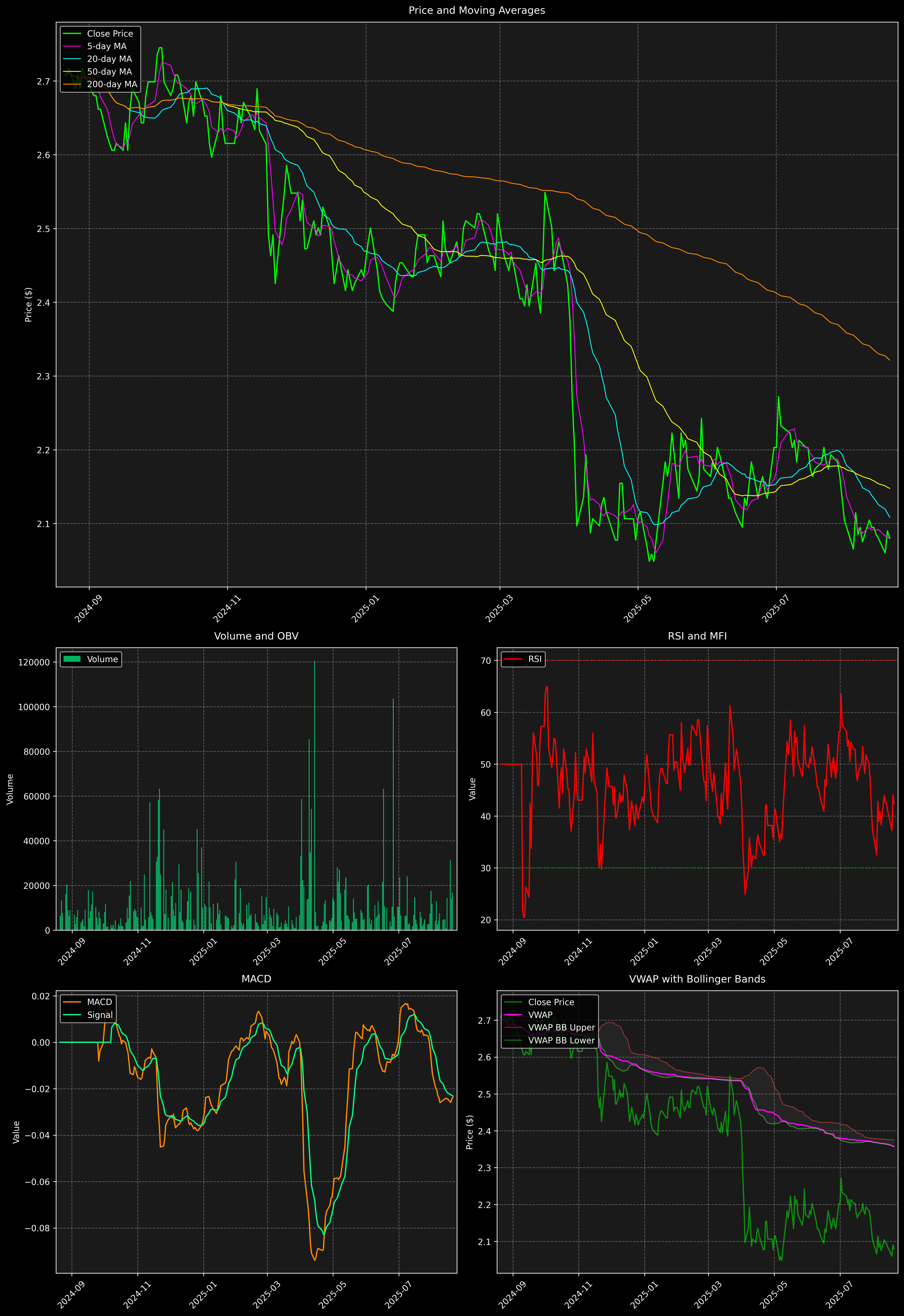 Technical Analysis Graph